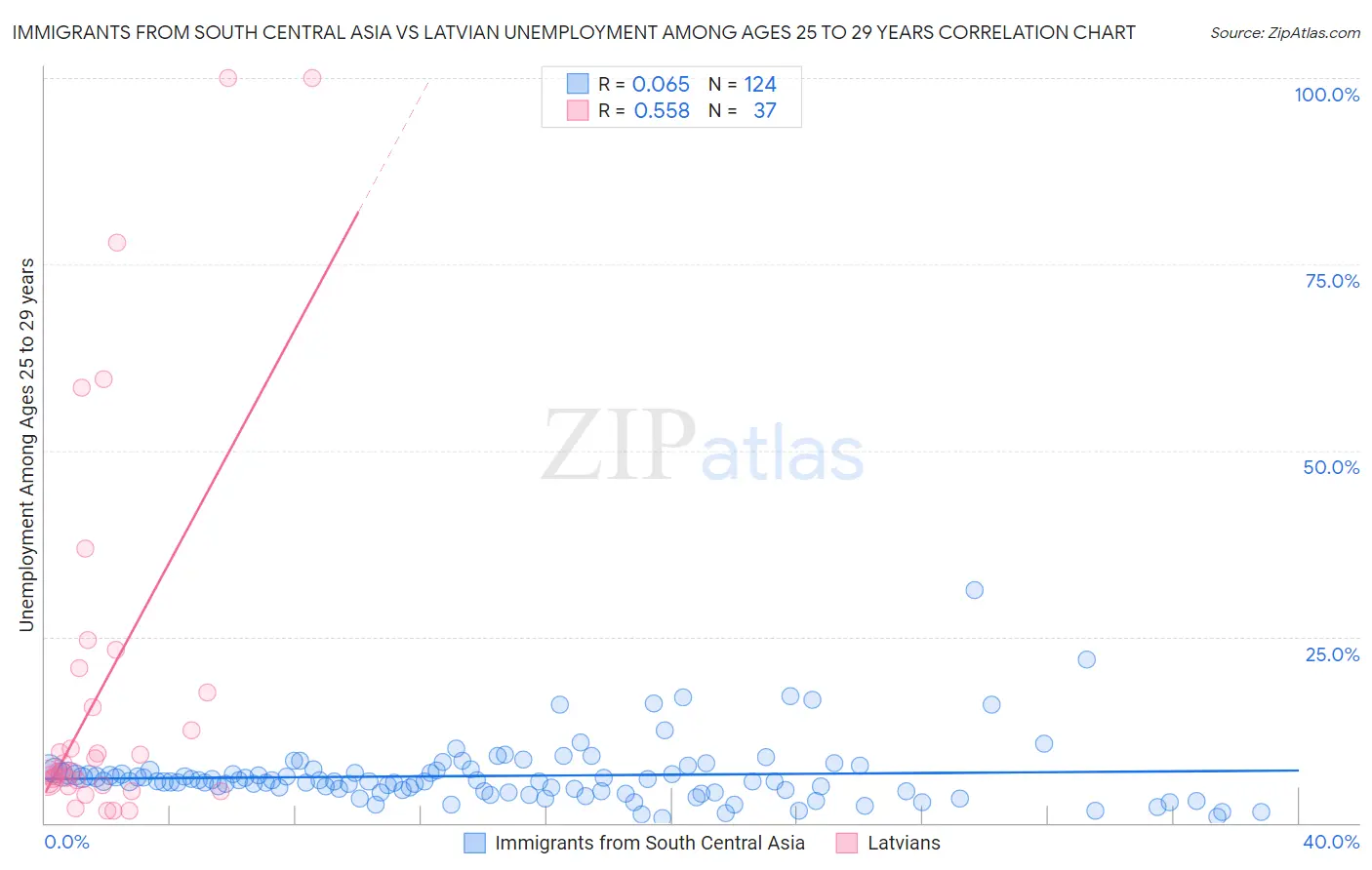 Immigrants from South Central Asia vs Latvian Unemployment Among Ages 25 to 29 years