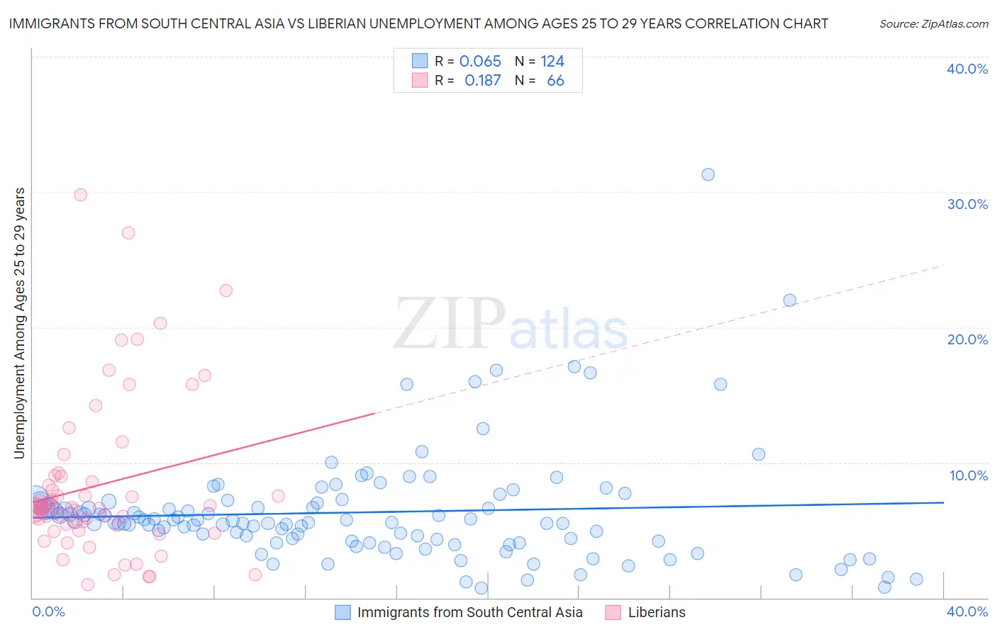 Immigrants from South Central Asia vs Liberian Unemployment Among Ages 25 to 29 years