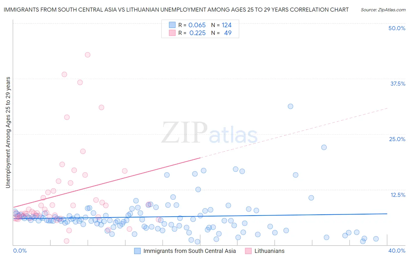 Immigrants from South Central Asia vs Lithuanian Unemployment Among Ages 25 to 29 years