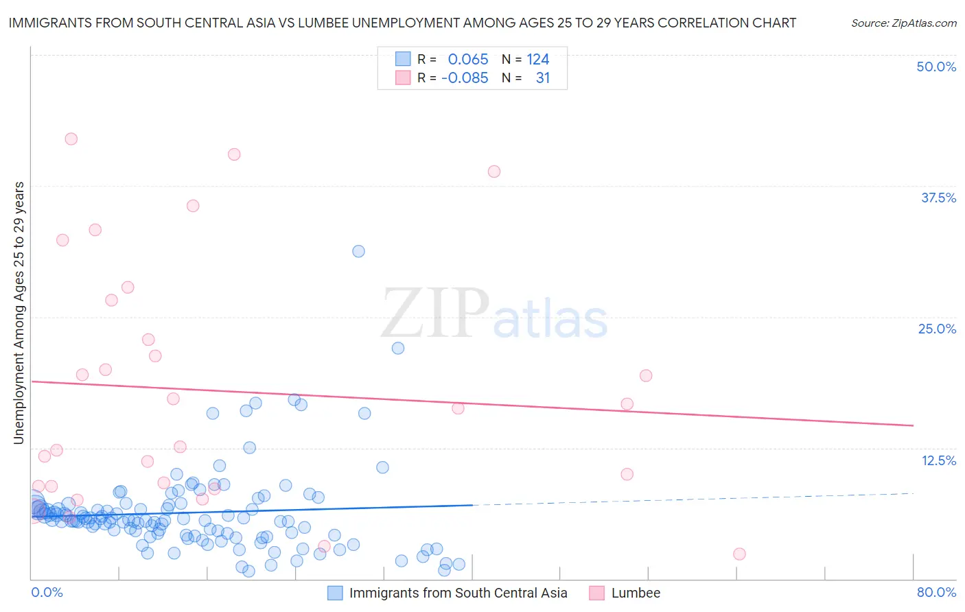 Immigrants from South Central Asia vs Lumbee Unemployment Among Ages 25 to 29 years