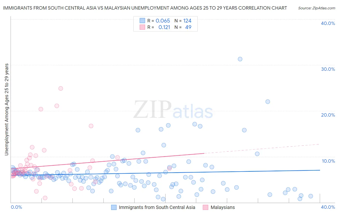 Immigrants from South Central Asia vs Malaysian Unemployment Among Ages 25 to 29 years