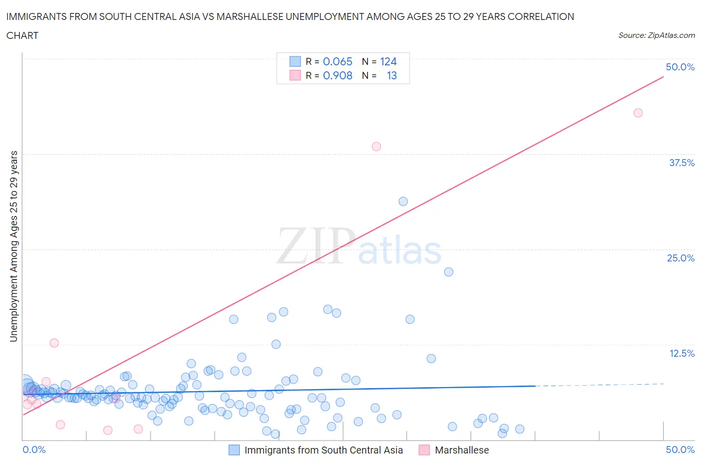 Immigrants from South Central Asia vs Marshallese Unemployment Among Ages 25 to 29 years