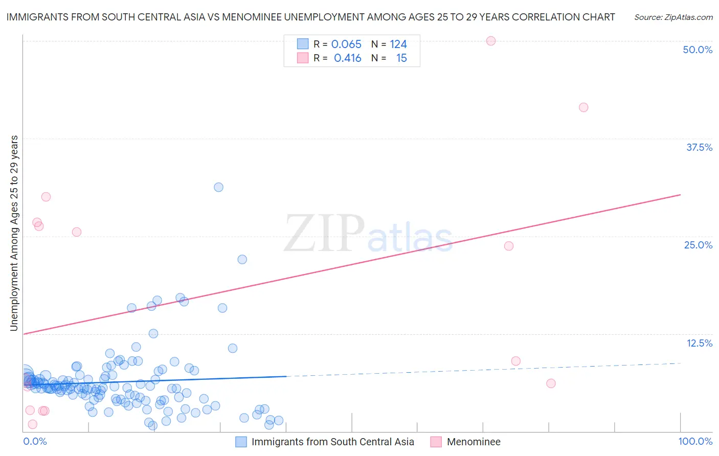 Immigrants from South Central Asia vs Menominee Unemployment Among Ages 25 to 29 years