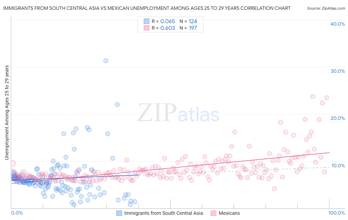 Immigrants from South Central Asia vs Mexican Unemployment Among Ages 25 to 29 years