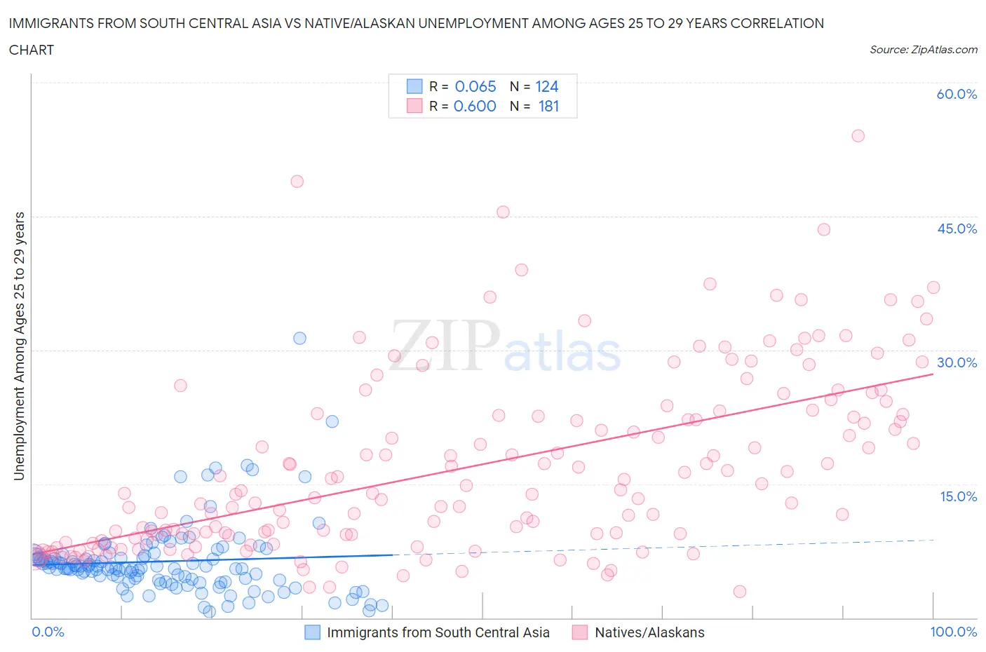 Immigrants from South Central Asia vs Native/Alaskan Unemployment Among Ages 25 to 29 years