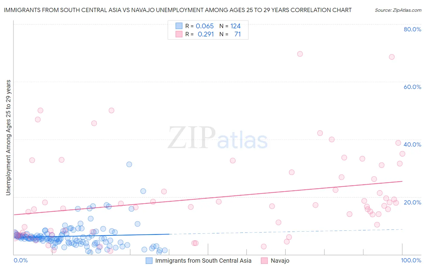 Immigrants from South Central Asia vs Navajo Unemployment Among Ages 25 to 29 years