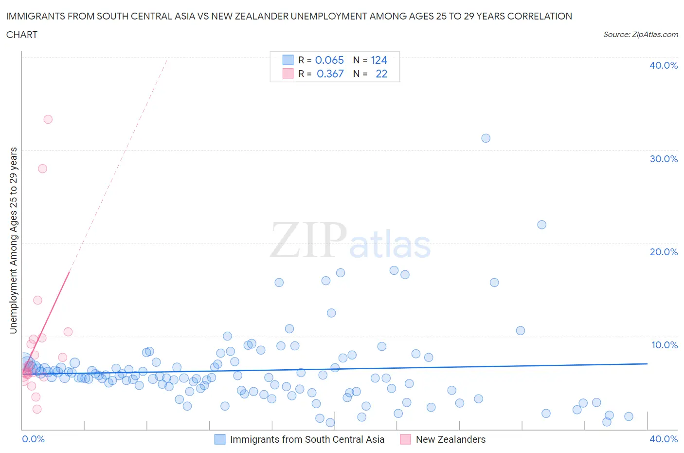 Immigrants from South Central Asia vs New Zealander Unemployment Among Ages 25 to 29 years