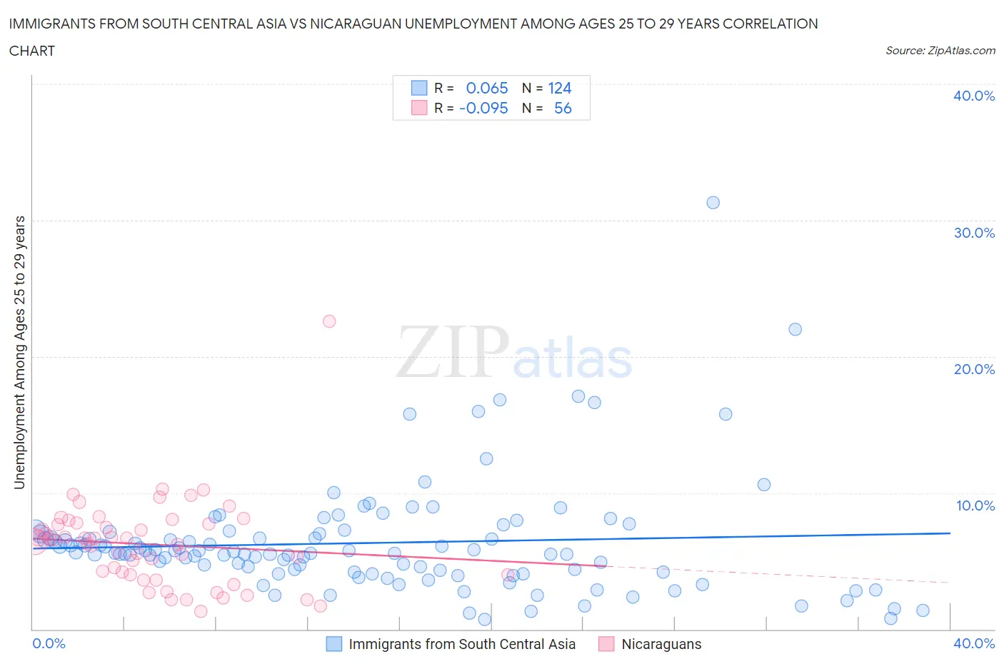 Immigrants from South Central Asia vs Nicaraguan Unemployment Among Ages 25 to 29 years