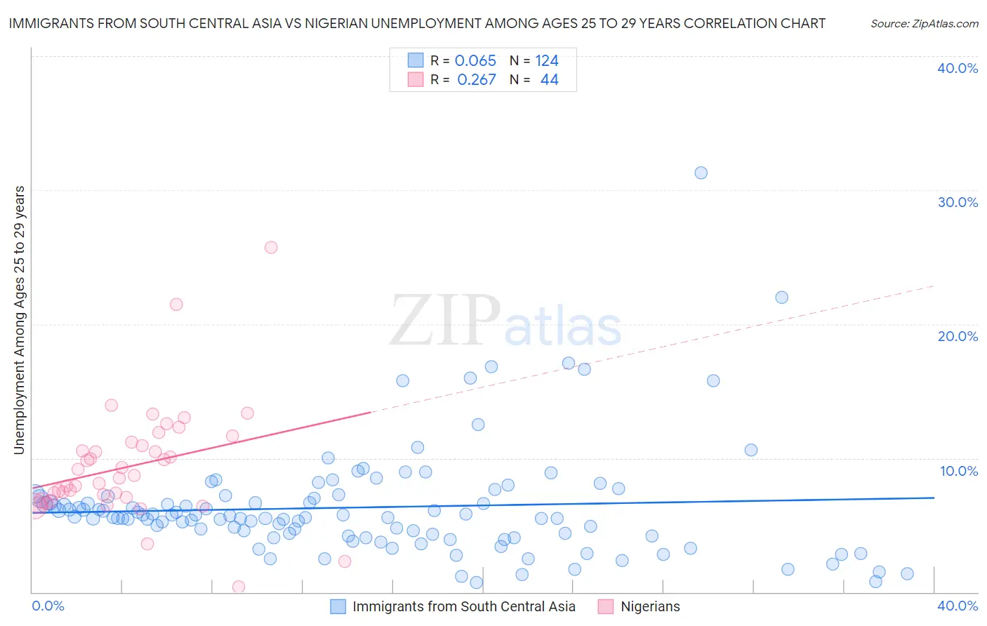 Immigrants from South Central Asia vs Nigerian Unemployment Among Ages 25 to 29 years