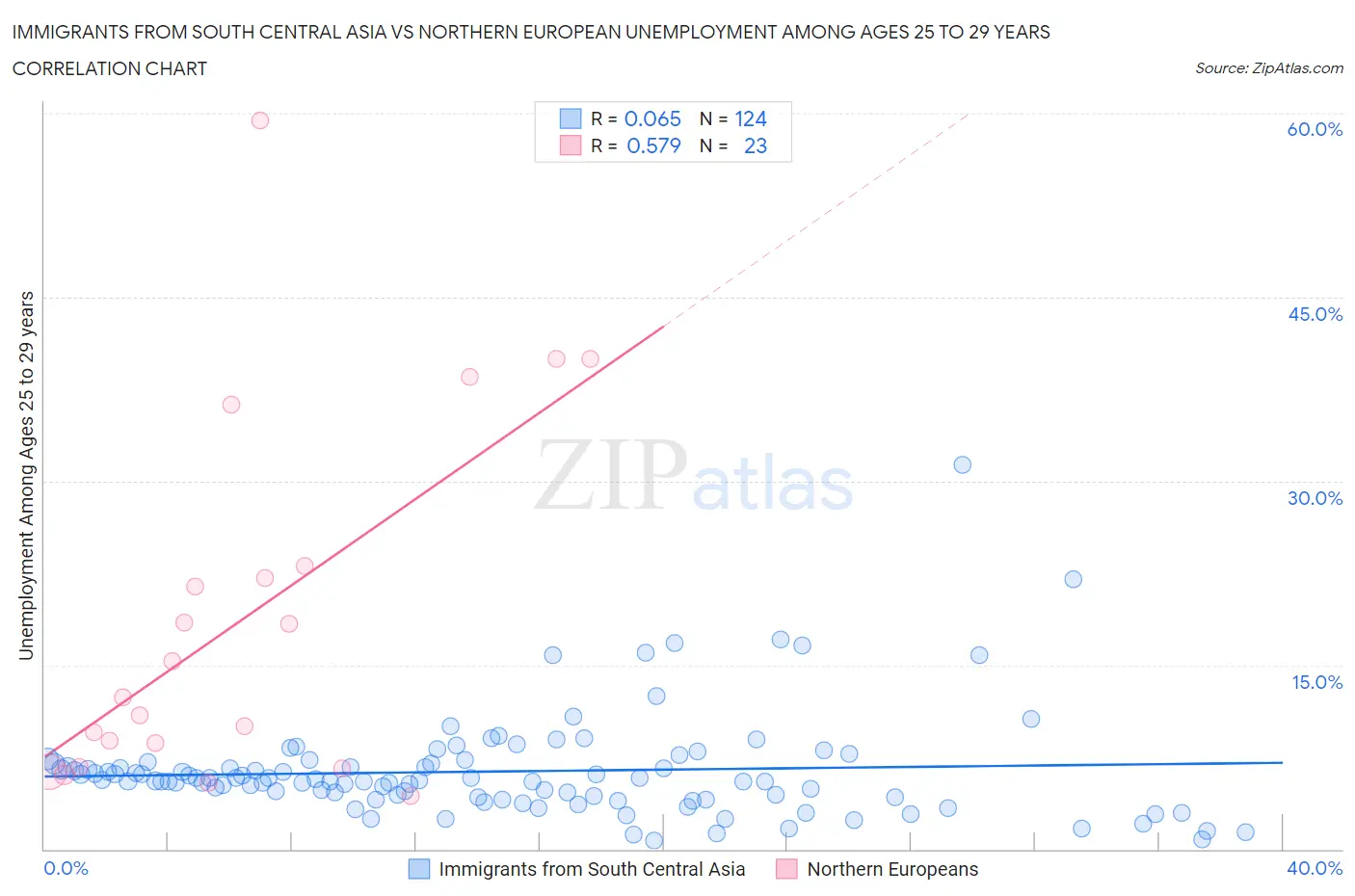 Immigrants from South Central Asia vs Northern European Unemployment Among Ages 25 to 29 years