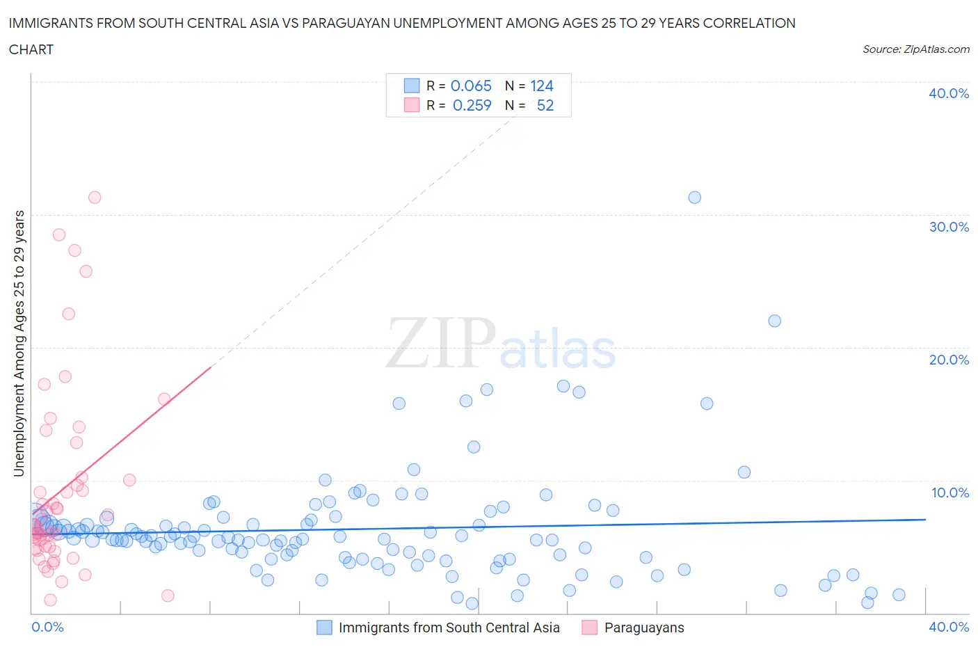Immigrants from South Central Asia vs Paraguayan Unemployment Among Ages 25 to 29 years