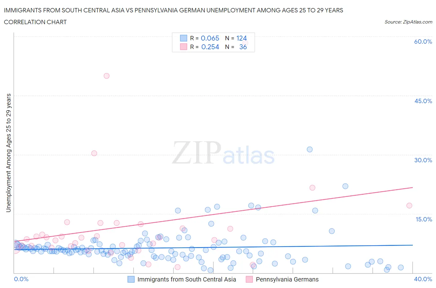 Immigrants from South Central Asia vs Pennsylvania German Unemployment Among Ages 25 to 29 years