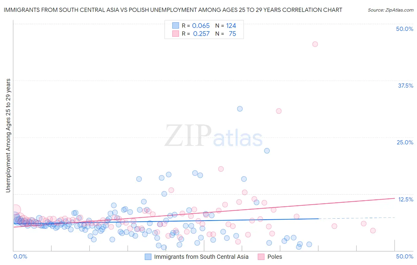 Immigrants from South Central Asia vs Polish Unemployment Among Ages 25 to 29 years