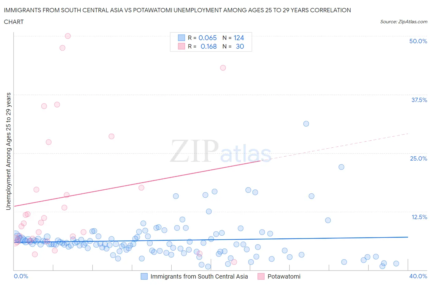 Immigrants from South Central Asia vs Potawatomi Unemployment Among Ages 25 to 29 years
