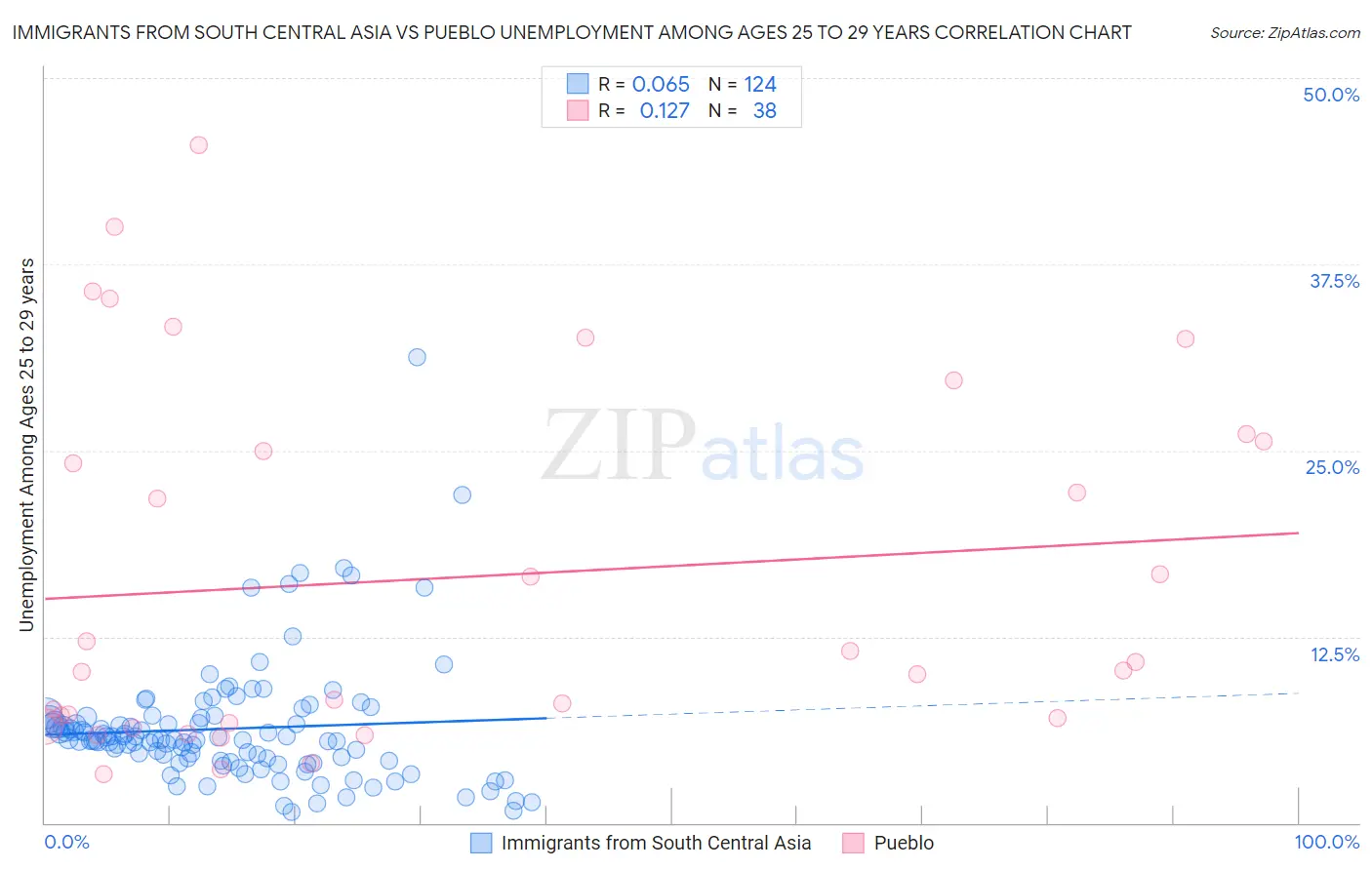 Immigrants from South Central Asia vs Pueblo Unemployment Among Ages 25 to 29 years