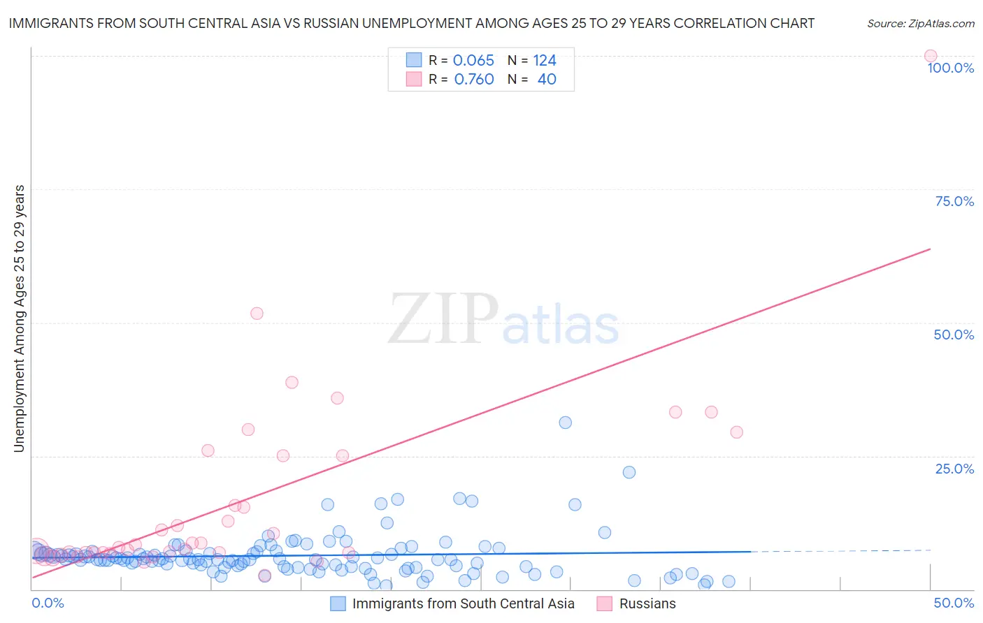 Immigrants from South Central Asia vs Russian Unemployment Among Ages 25 to 29 years