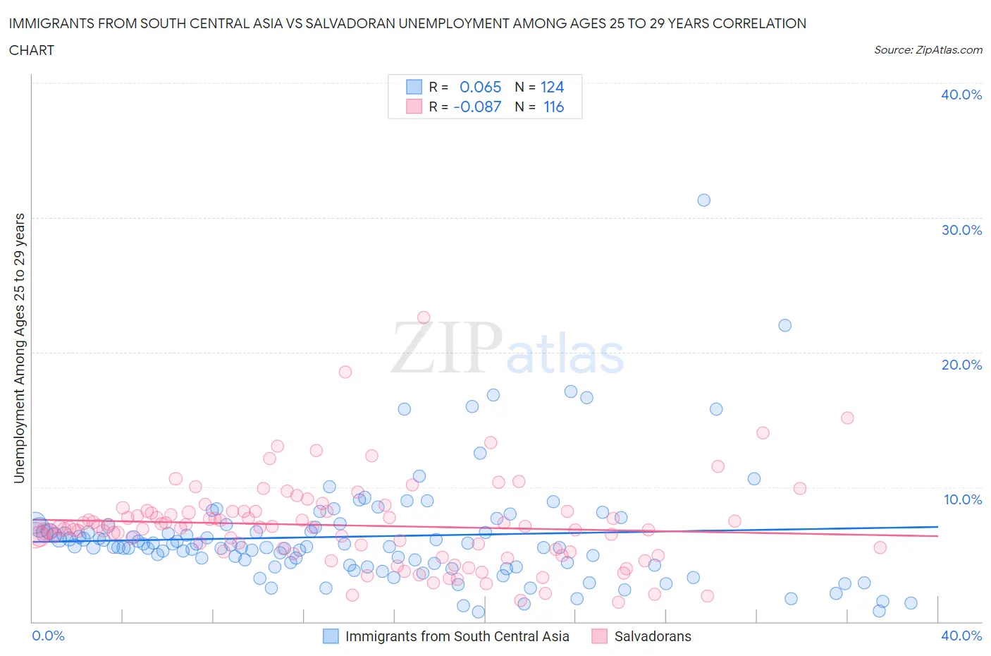 Immigrants from South Central Asia vs Salvadoran Unemployment Among Ages 25 to 29 years