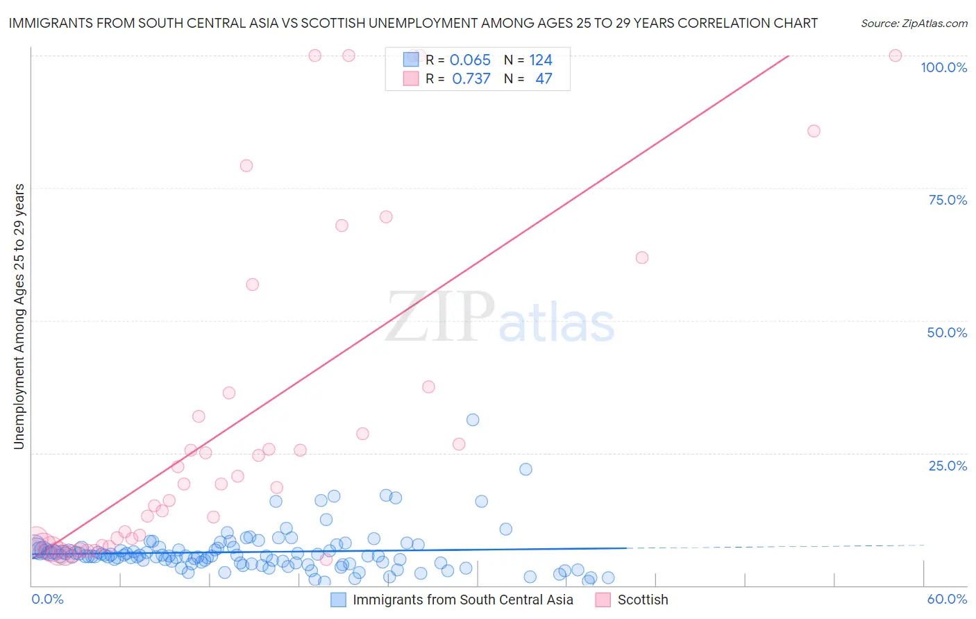 Immigrants from South Central Asia vs Scottish Unemployment Among Ages 25 to 29 years