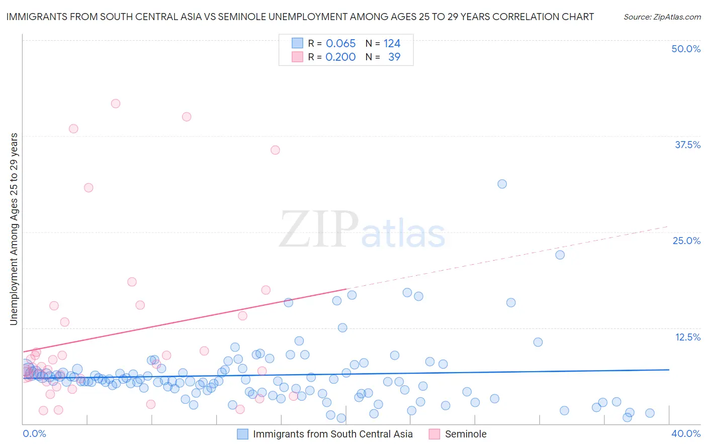 Immigrants from South Central Asia vs Seminole Unemployment Among Ages 25 to 29 years