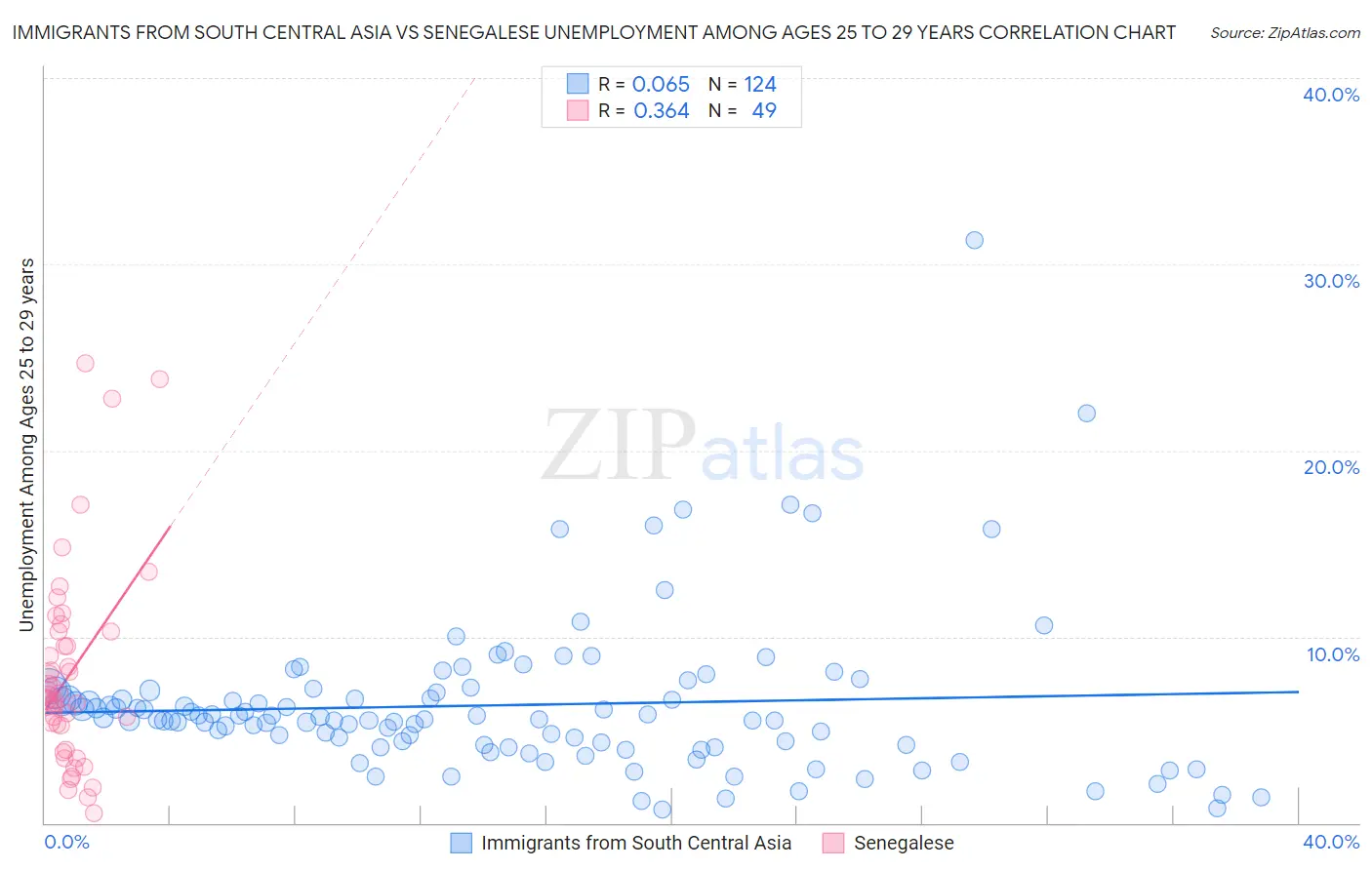 Immigrants from South Central Asia vs Senegalese Unemployment Among Ages 25 to 29 years
