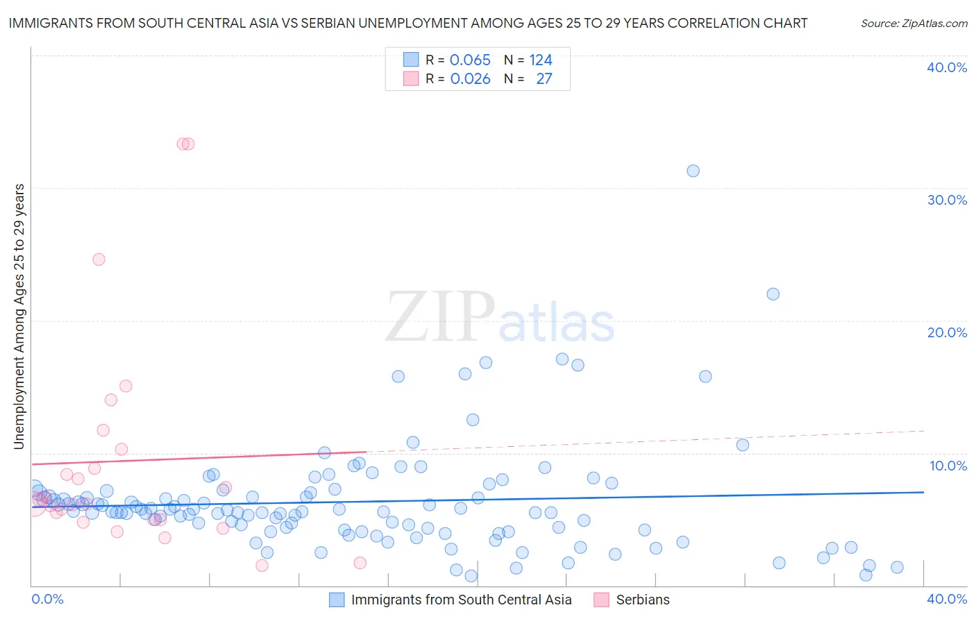 Immigrants from South Central Asia vs Serbian Unemployment Among Ages 25 to 29 years