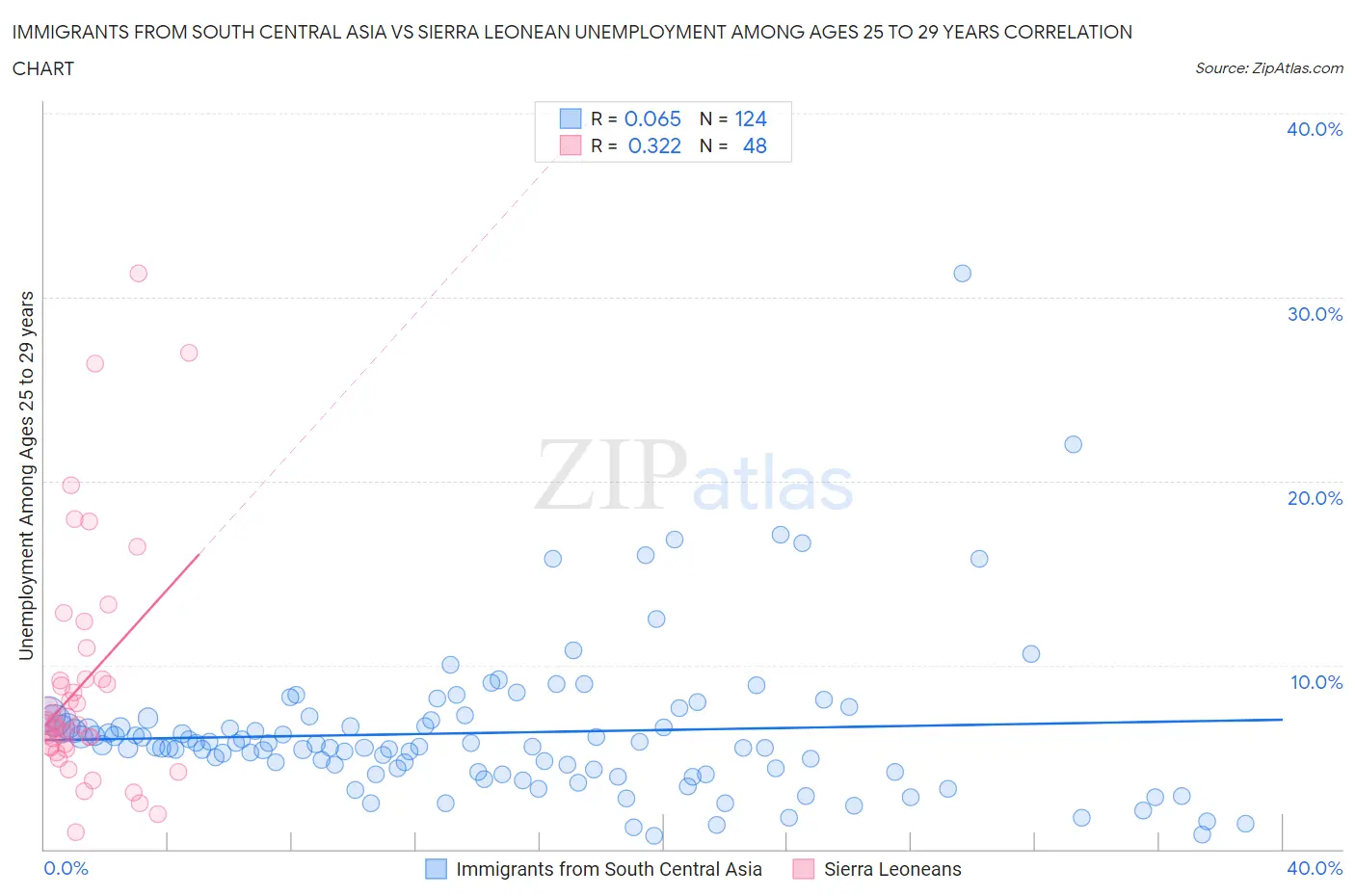 Immigrants from South Central Asia vs Sierra Leonean Unemployment Among Ages 25 to 29 years