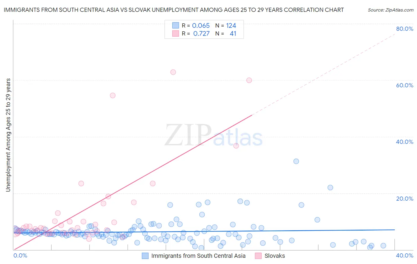 Immigrants from South Central Asia vs Slovak Unemployment Among Ages 25 to 29 years