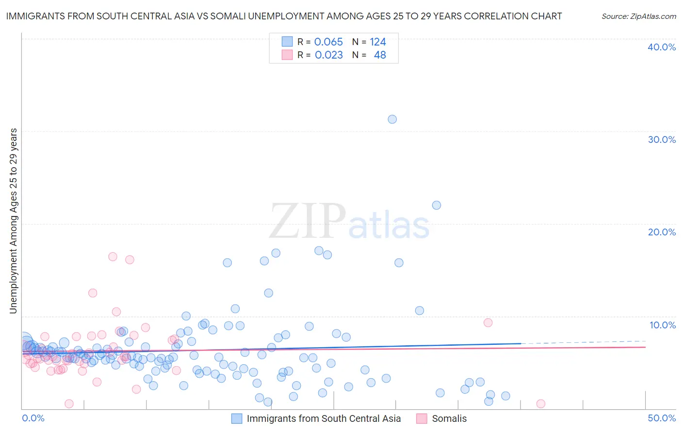 Immigrants from South Central Asia vs Somali Unemployment Among Ages 25 to 29 years