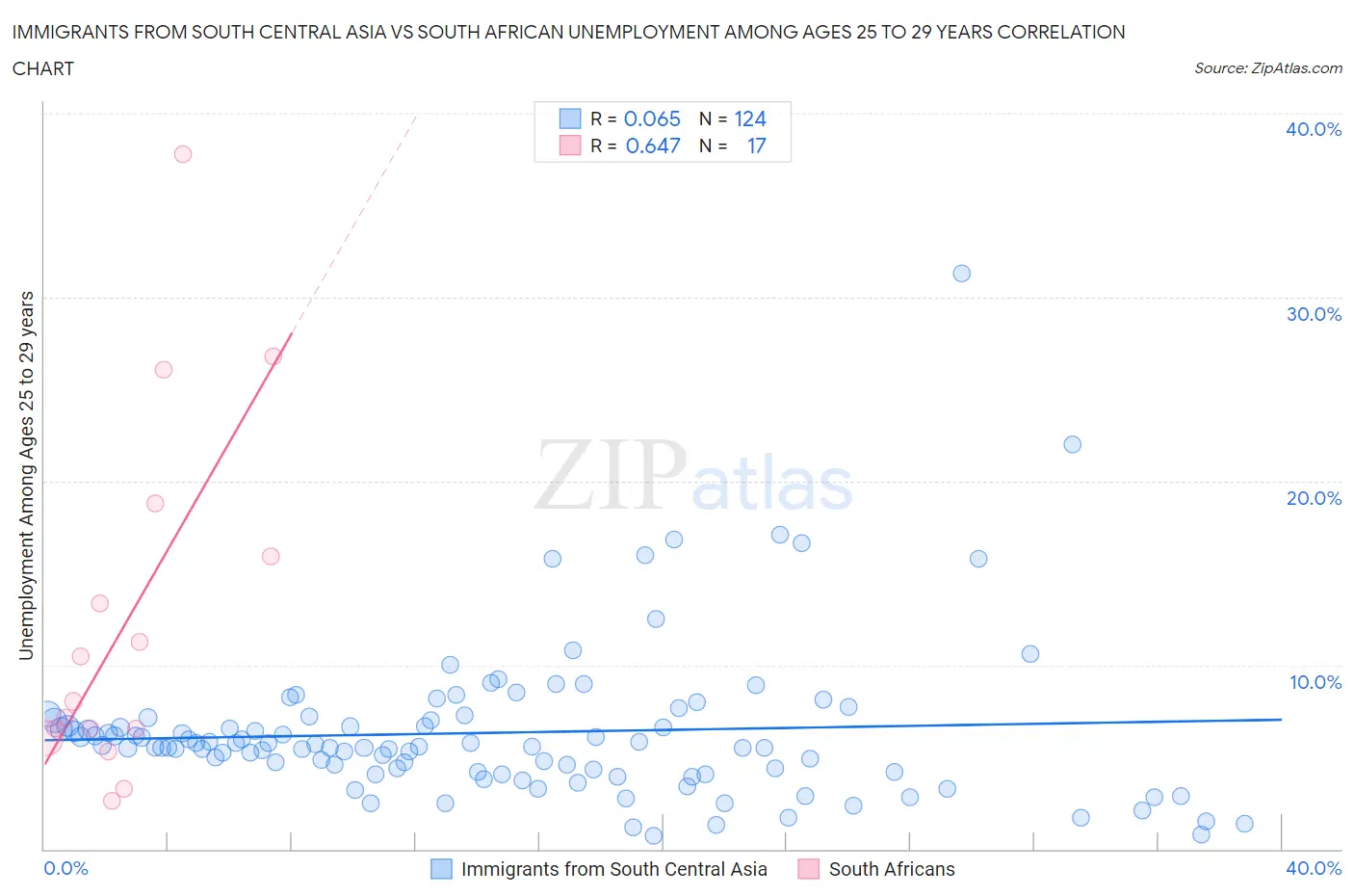 Immigrants from South Central Asia vs South African Unemployment Among Ages 25 to 29 years