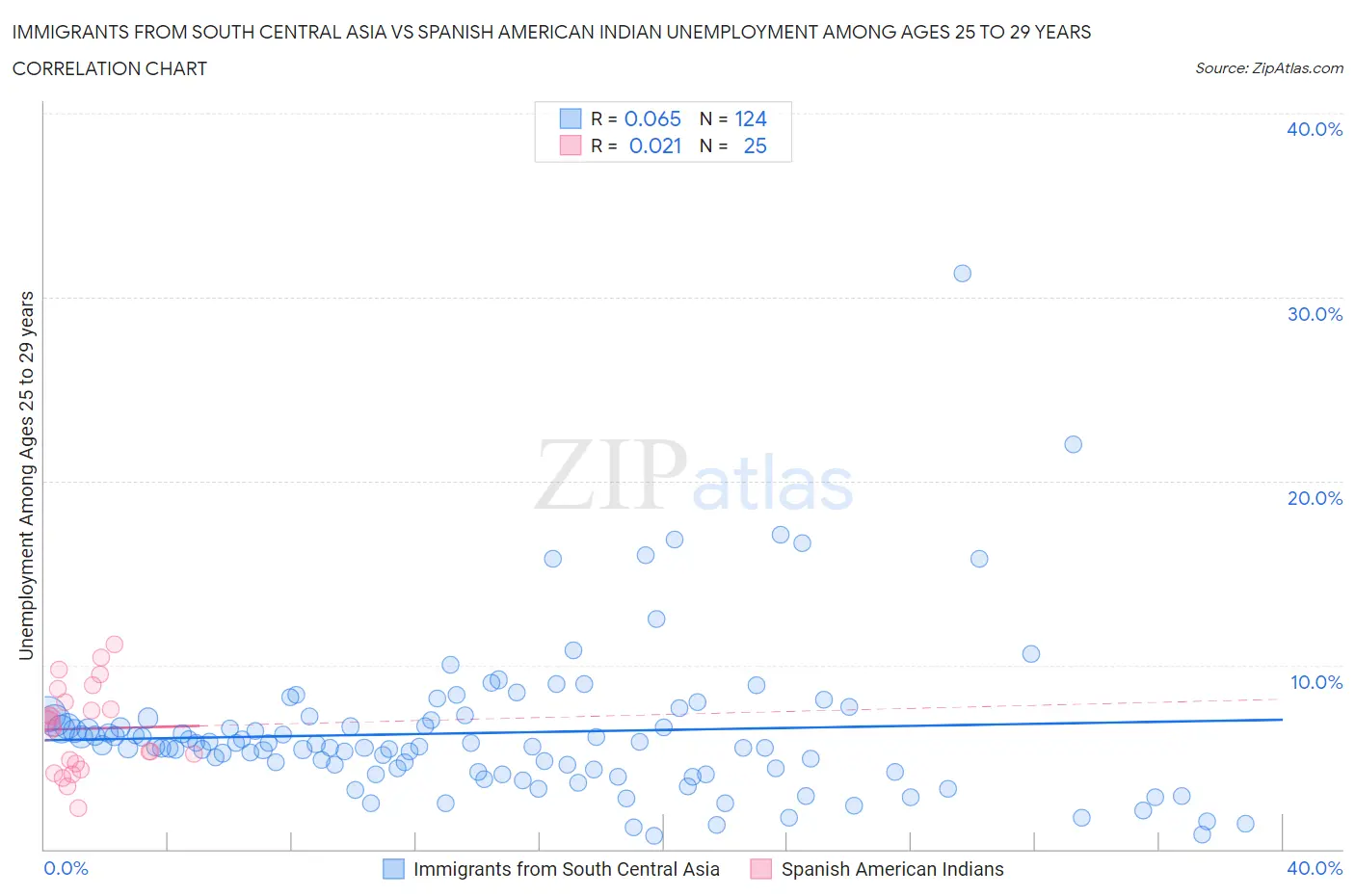 Immigrants from South Central Asia vs Spanish American Indian Unemployment Among Ages 25 to 29 years