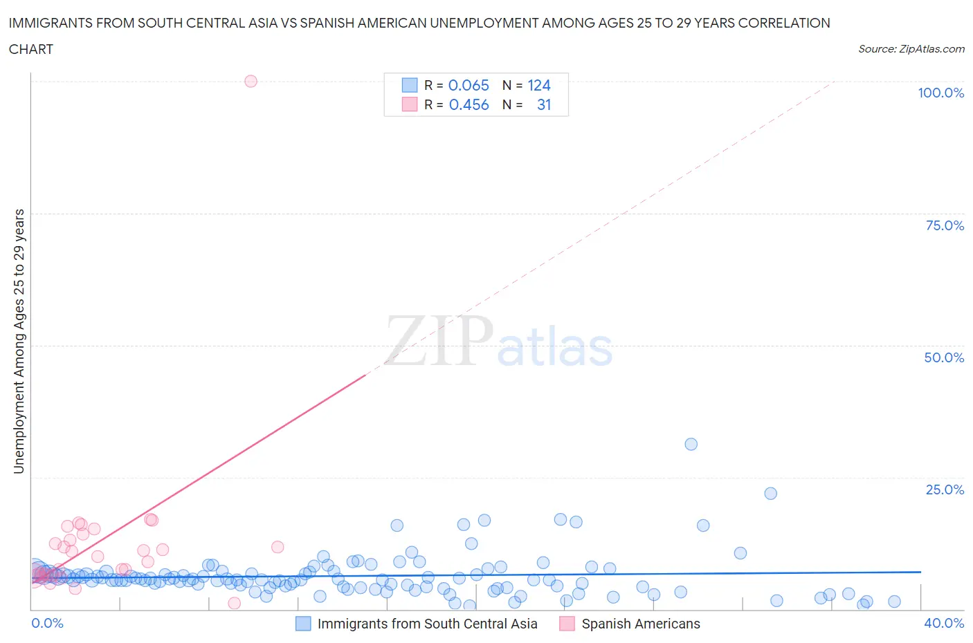 Immigrants from South Central Asia vs Spanish American Unemployment Among Ages 25 to 29 years