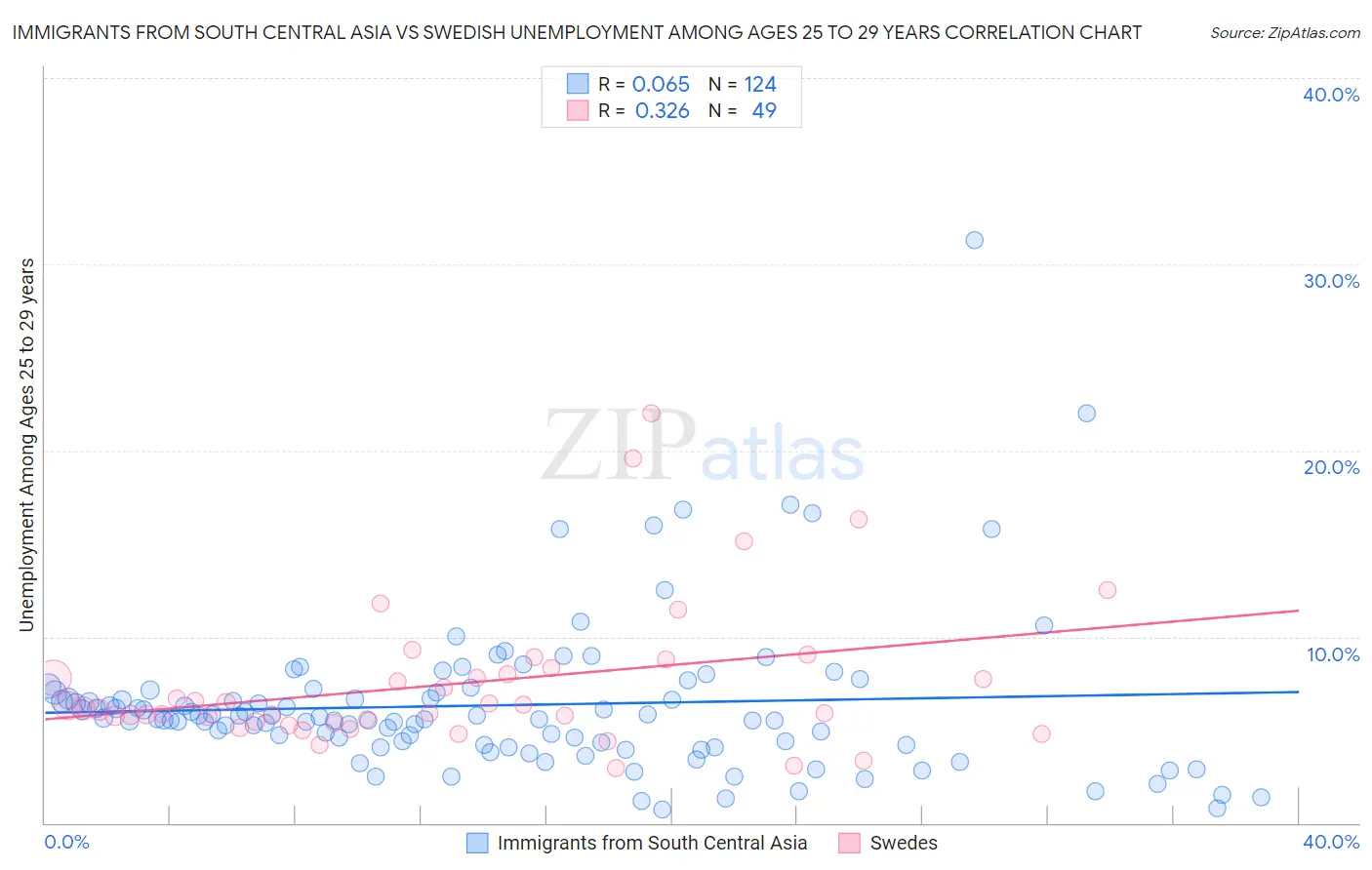 Immigrants from South Central Asia vs Swedish Unemployment Among Ages 25 to 29 years