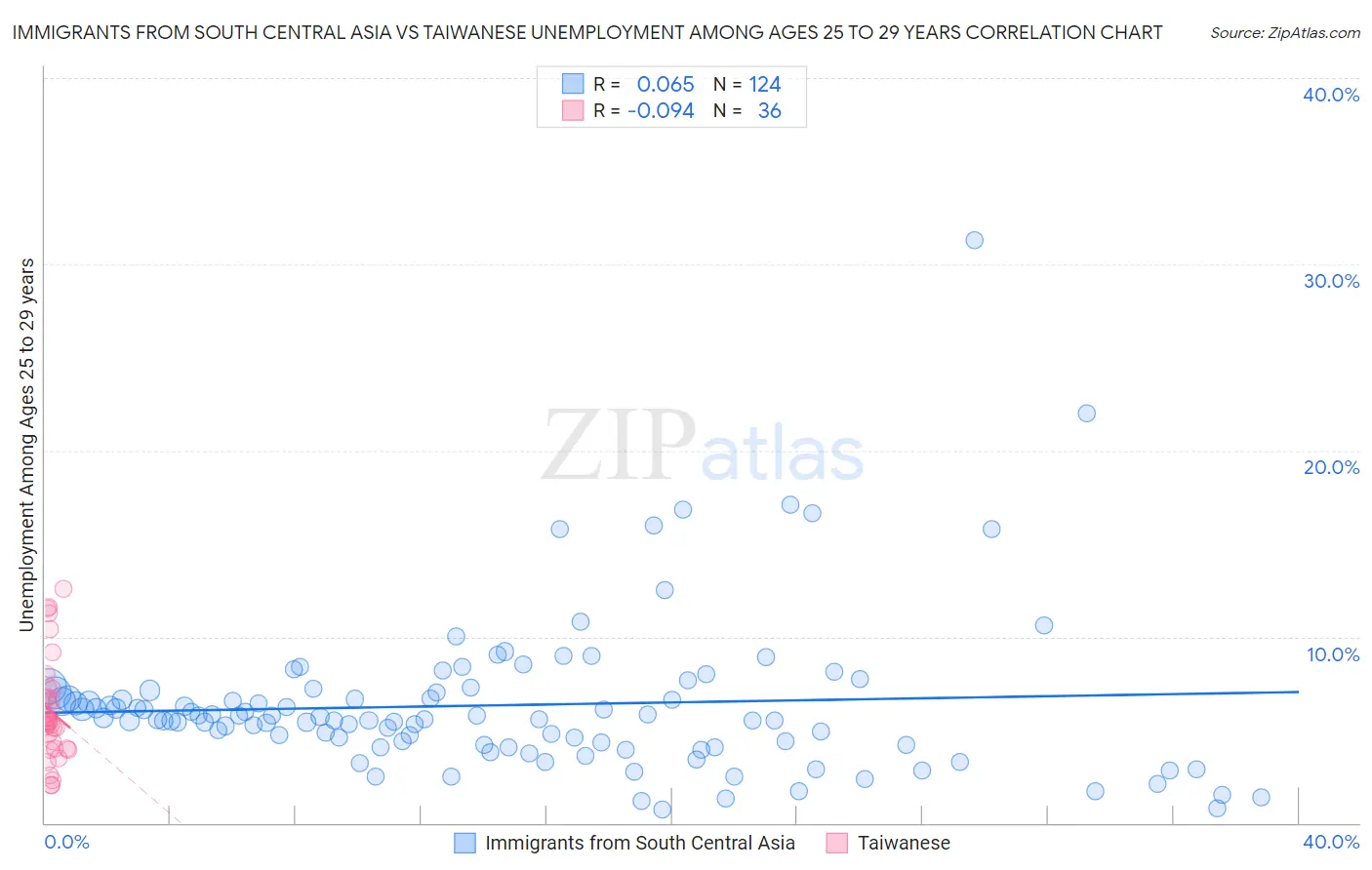 Immigrants from South Central Asia vs Taiwanese Unemployment Among Ages 25 to 29 years