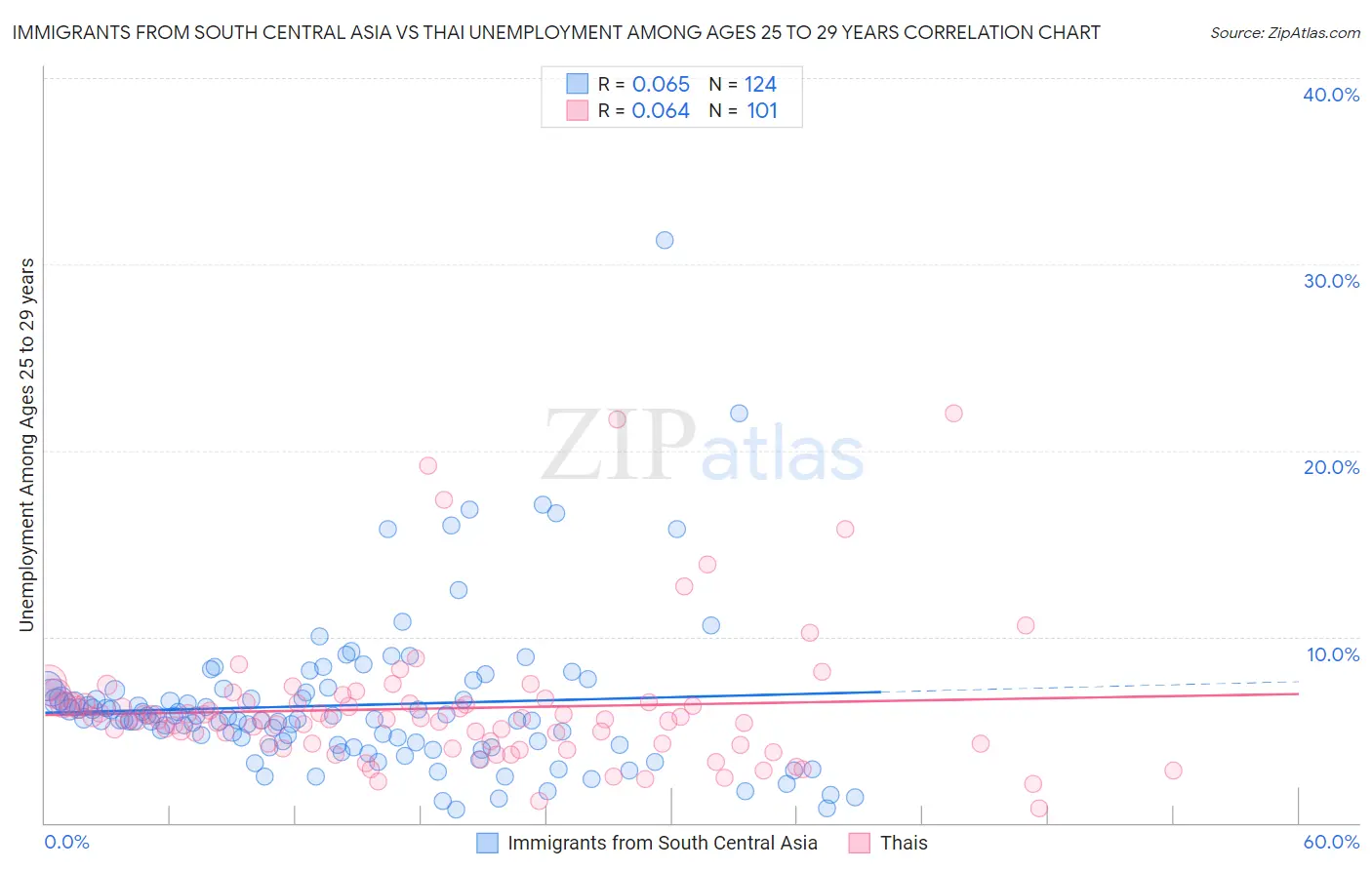 Immigrants from South Central Asia vs Thai Unemployment Among Ages 25 to 29 years