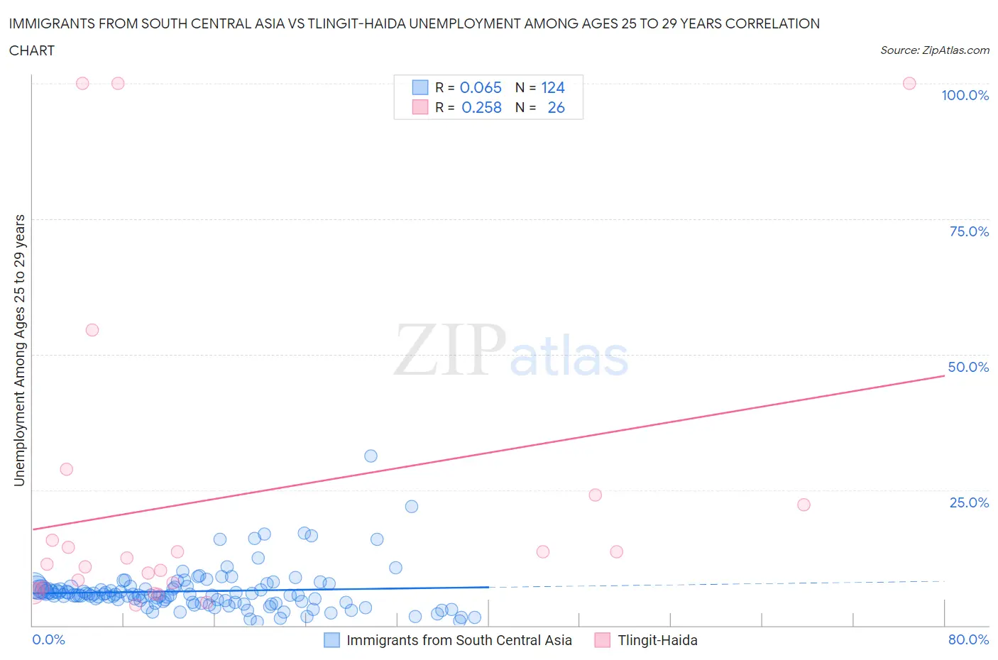 Immigrants from South Central Asia vs Tlingit-Haida Unemployment Among Ages 25 to 29 years
