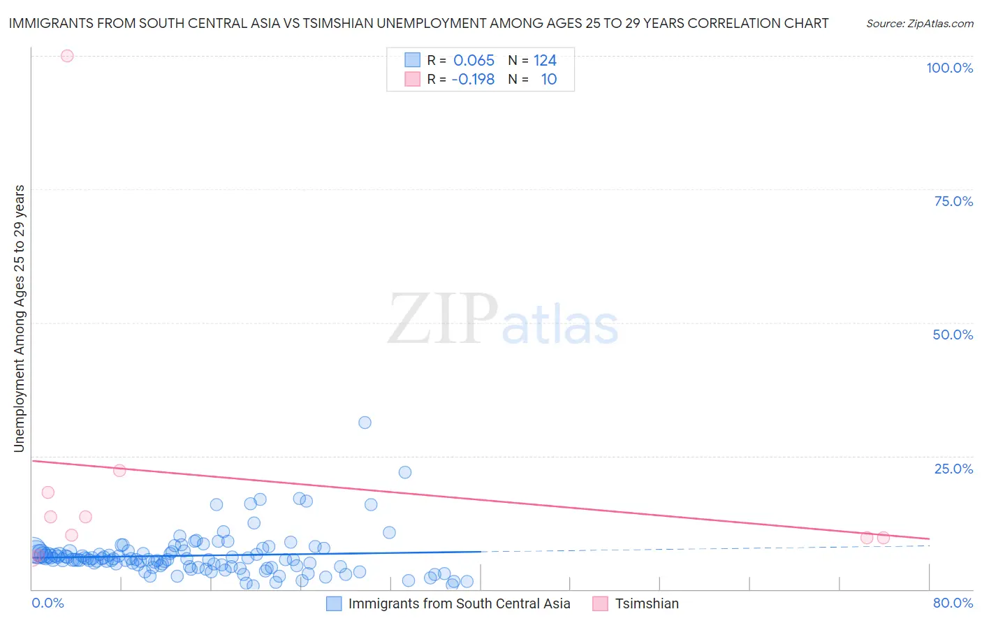 Immigrants from South Central Asia vs Tsimshian Unemployment Among Ages 25 to 29 years