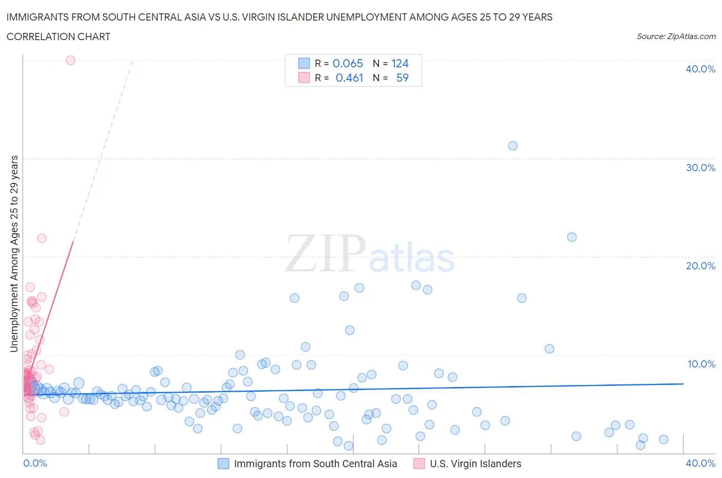Immigrants from South Central Asia vs U.S. Virgin Islander Unemployment Among Ages 25 to 29 years