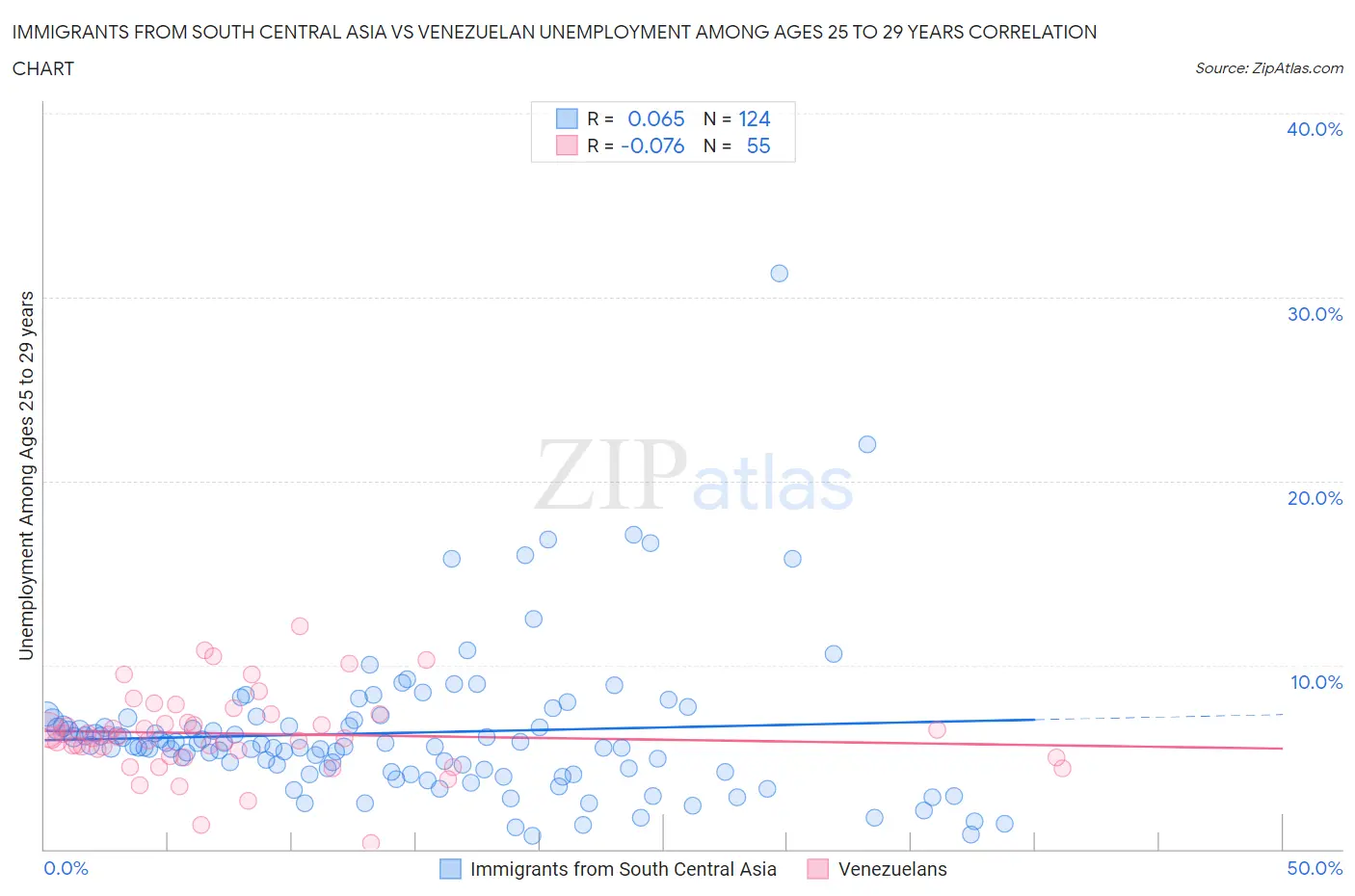 Immigrants from South Central Asia vs Venezuelan Unemployment Among Ages 25 to 29 years