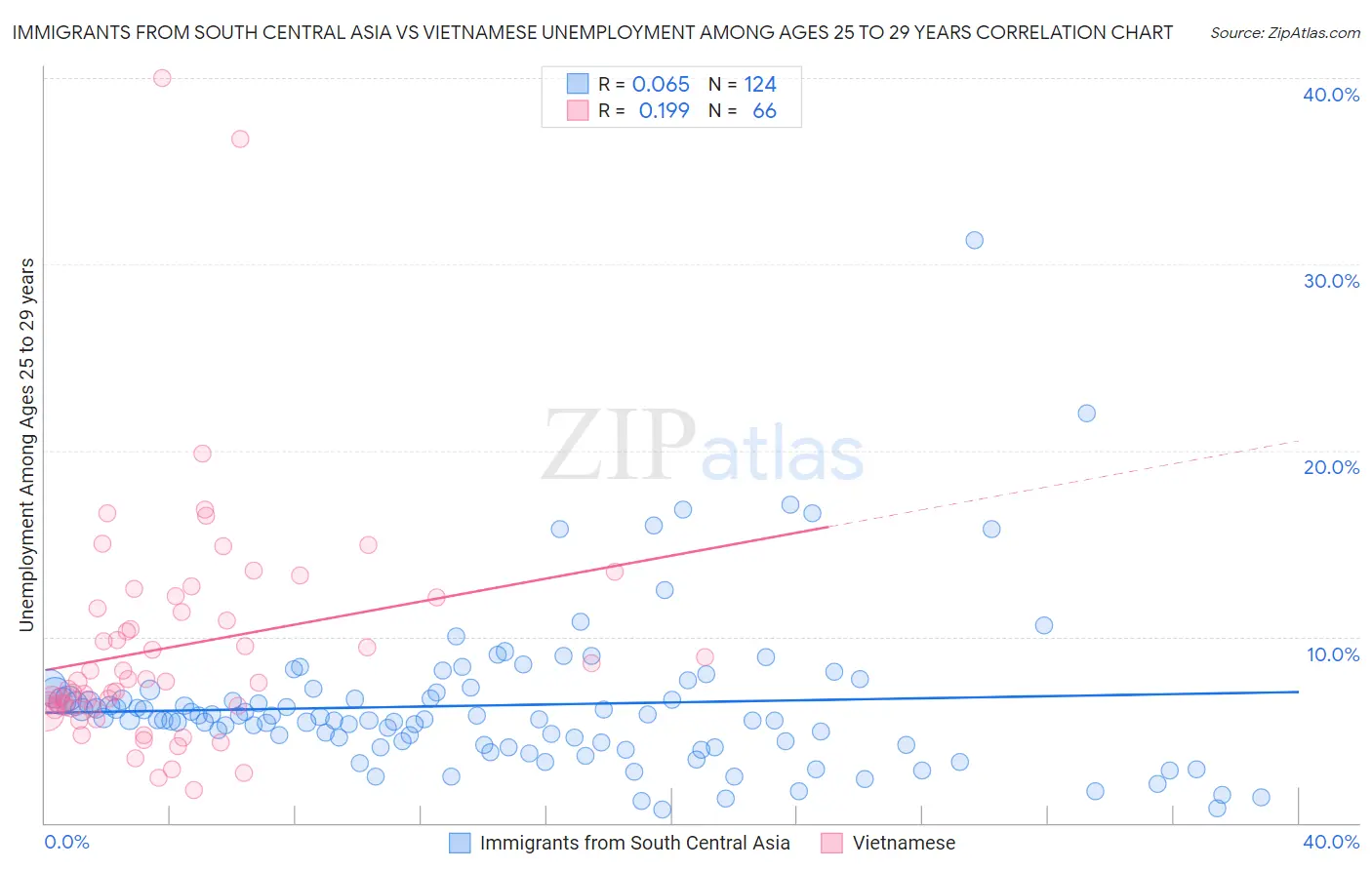 Immigrants from South Central Asia vs Vietnamese Unemployment Among Ages 25 to 29 years