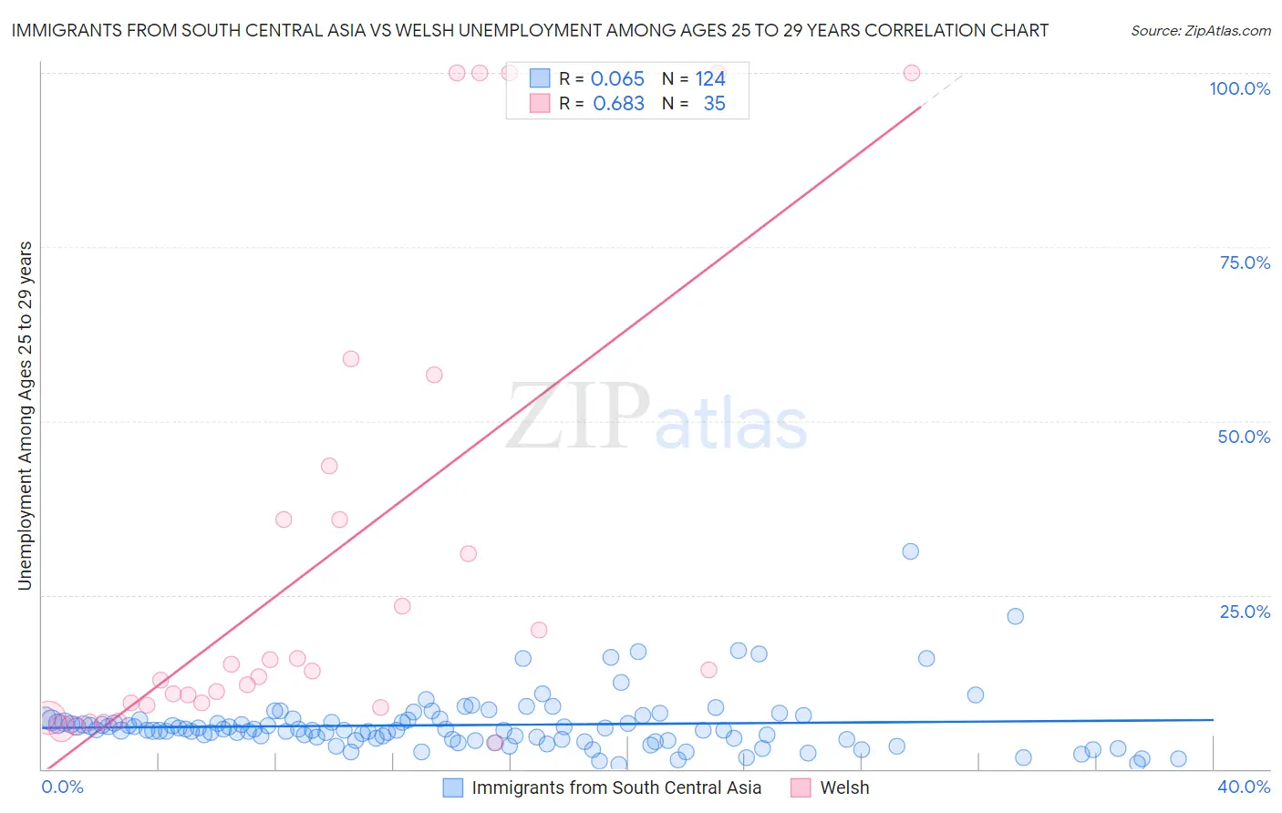 Immigrants from South Central Asia vs Welsh Unemployment Among Ages 25 to 29 years