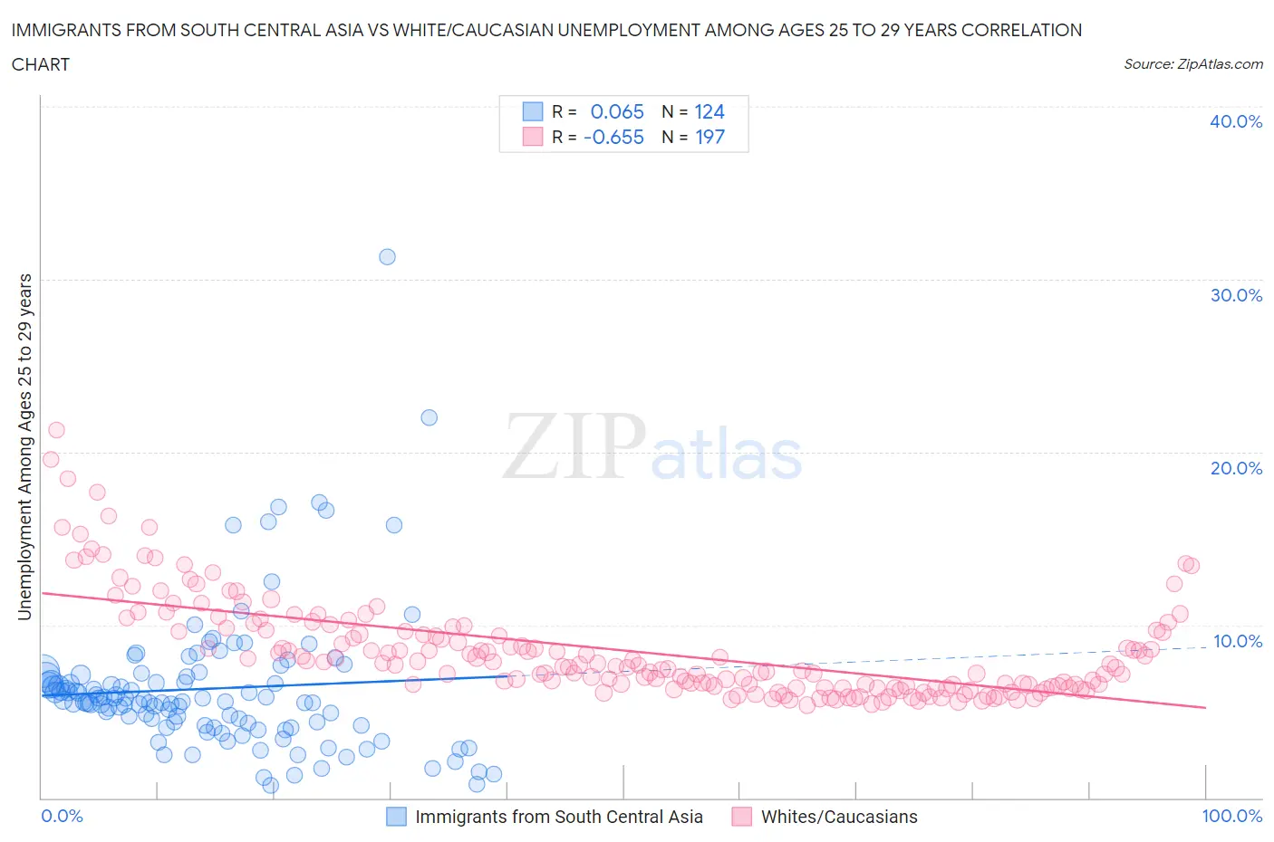 Immigrants from South Central Asia vs White/Caucasian Unemployment Among Ages 25 to 29 years