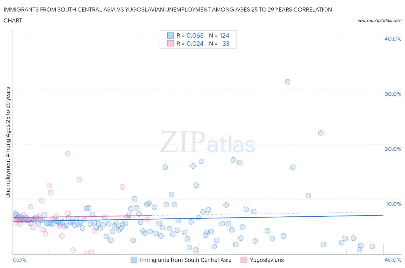 Immigrants from South Central Asia vs Yugoslavian Unemployment Among Ages 25 to 29 years