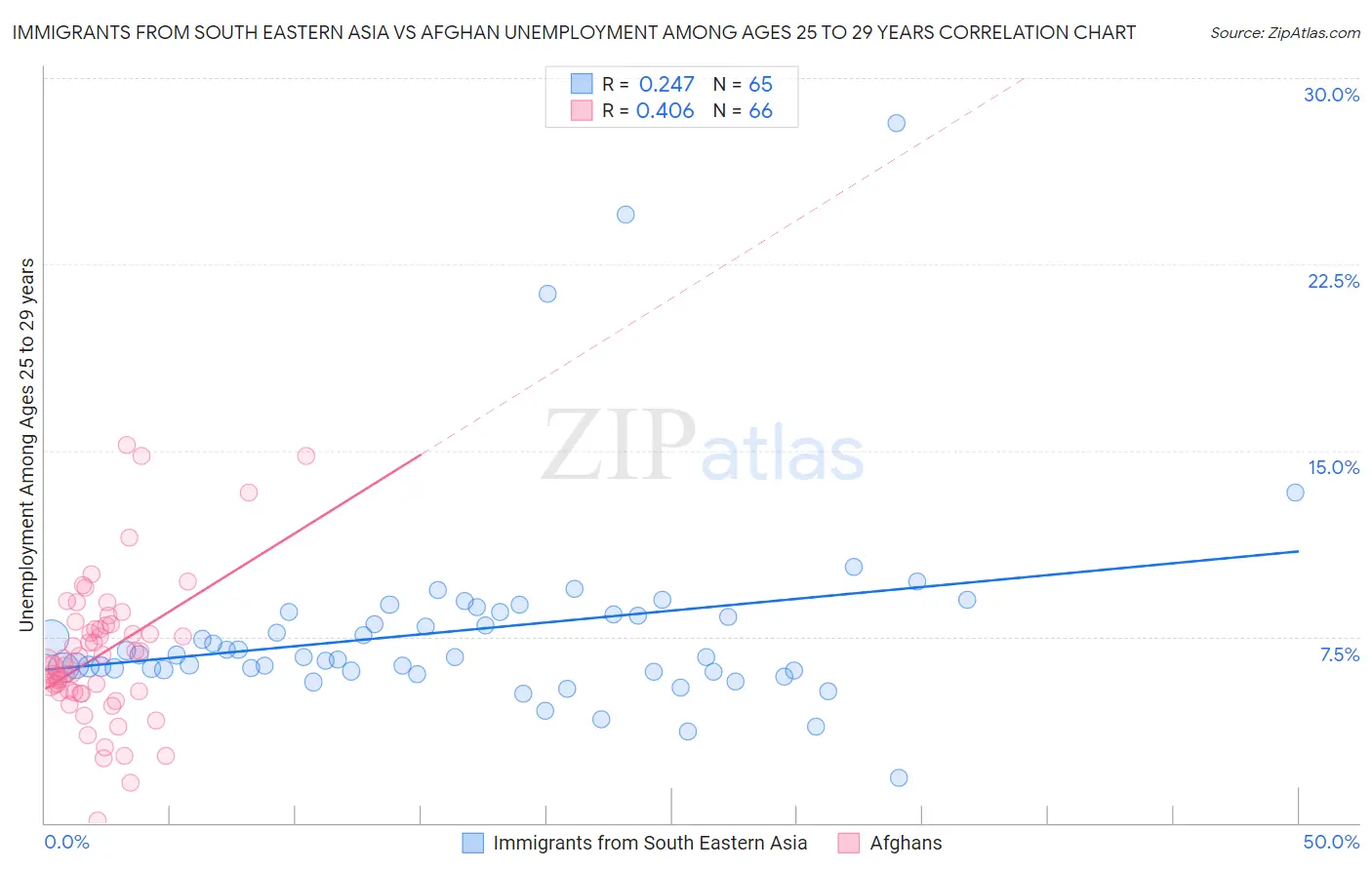 Immigrants from South Eastern Asia vs Afghan Unemployment Among Ages 25 to 29 years