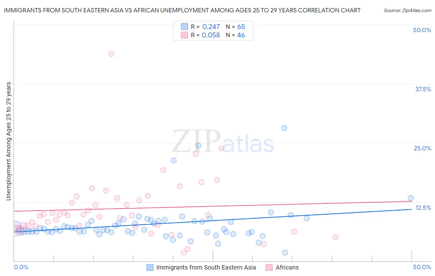 Immigrants from South Eastern Asia vs African Unemployment Among Ages 25 to 29 years