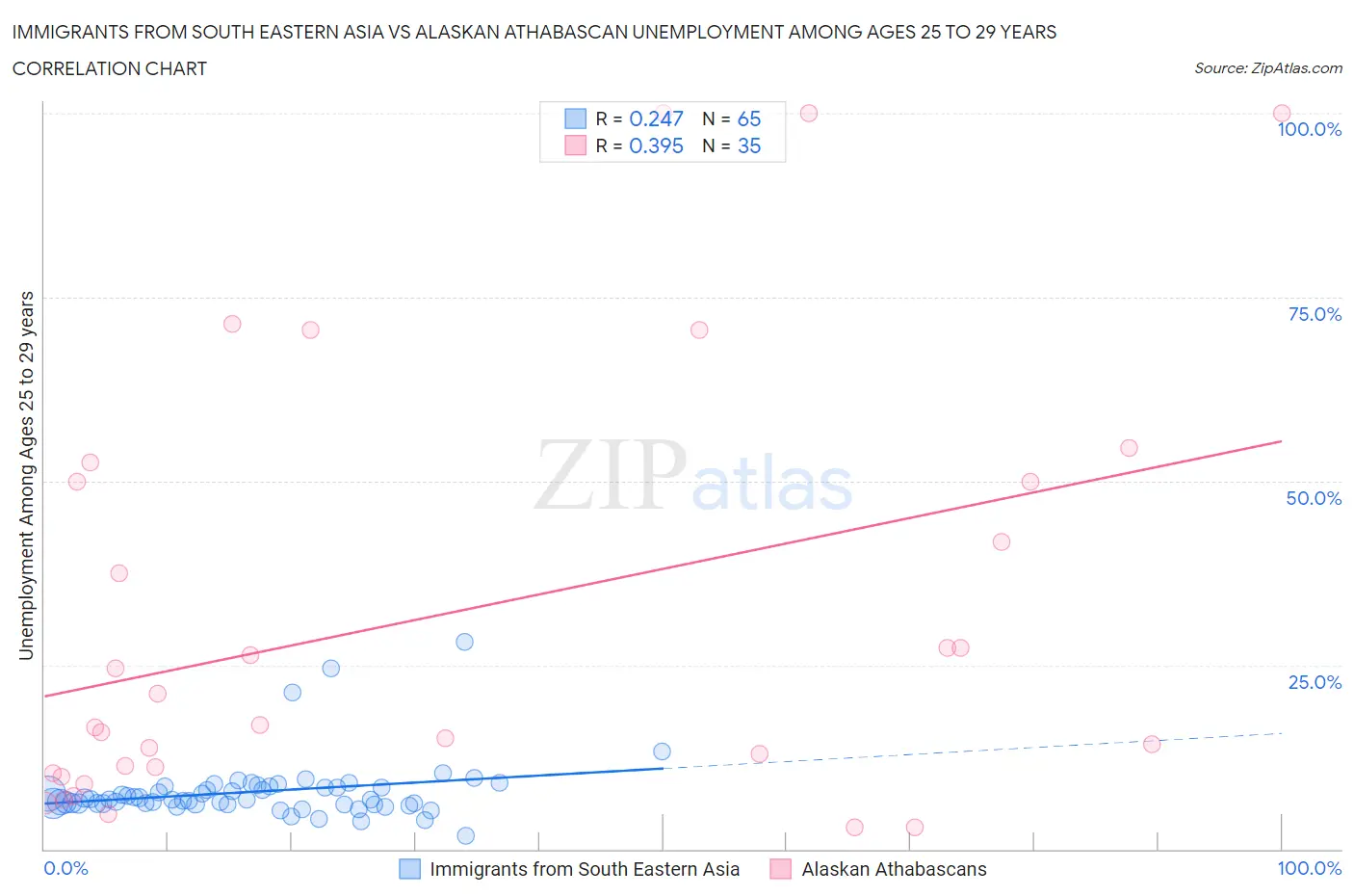Immigrants from South Eastern Asia vs Alaskan Athabascan Unemployment Among Ages 25 to 29 years