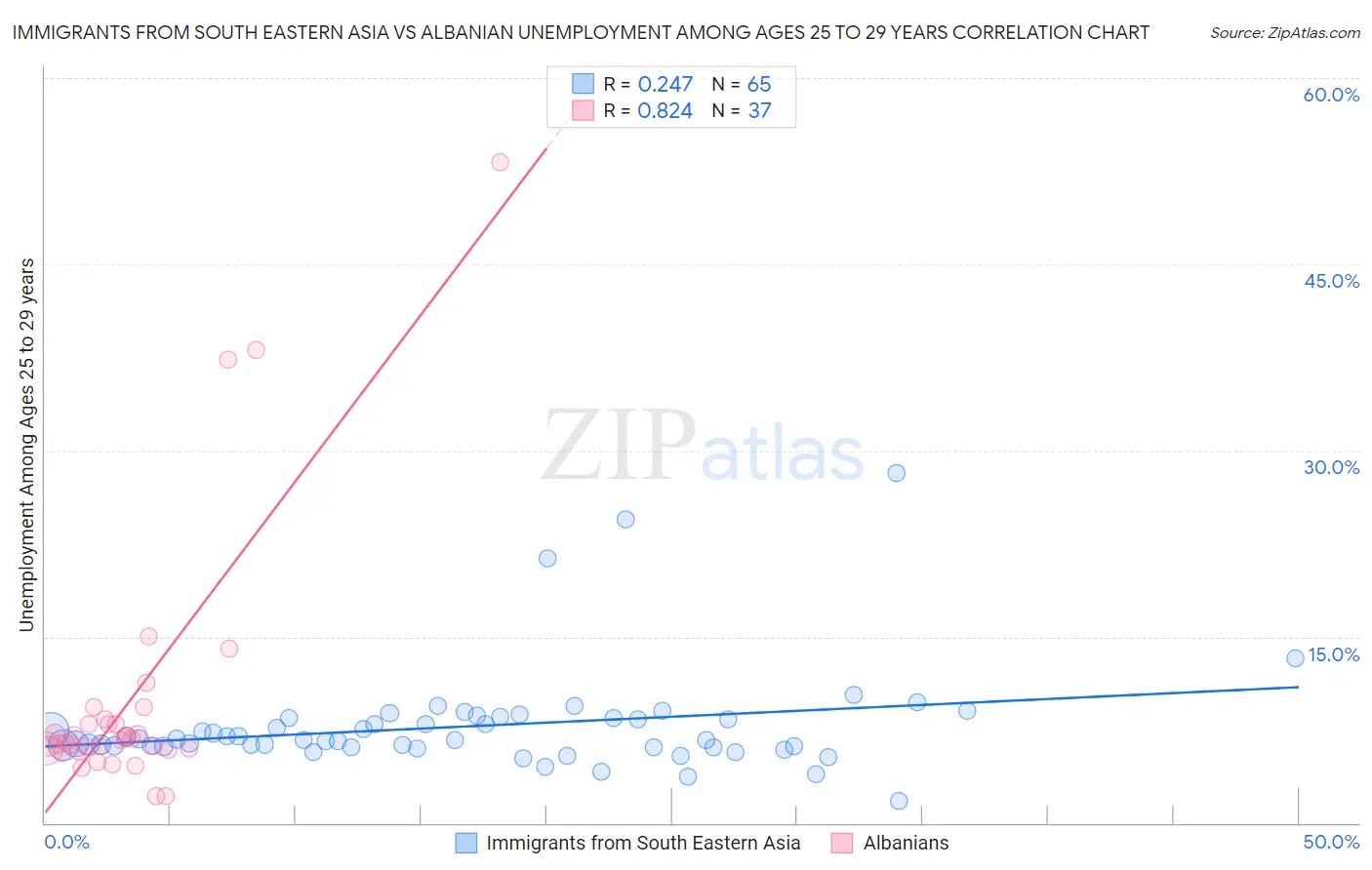 Immigrants from South Eastern Asia vs Albanian Unemployment Among Ages 25 to 29 years
