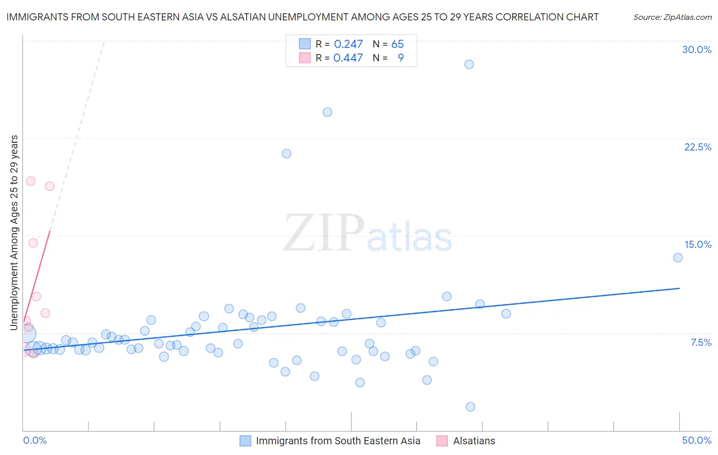Immigrants from South Eastern Asia vs Alsatian Unemployment Among Ages 25 to 29 years
