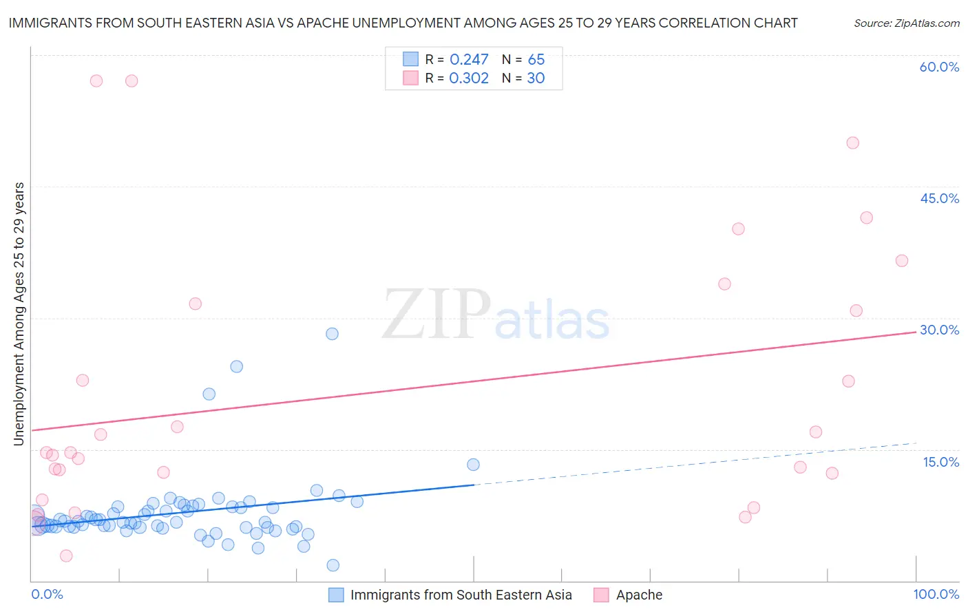 Immigrants from South Eastern Asia vs Apache Unemployment Among Ages 25 to 29 years