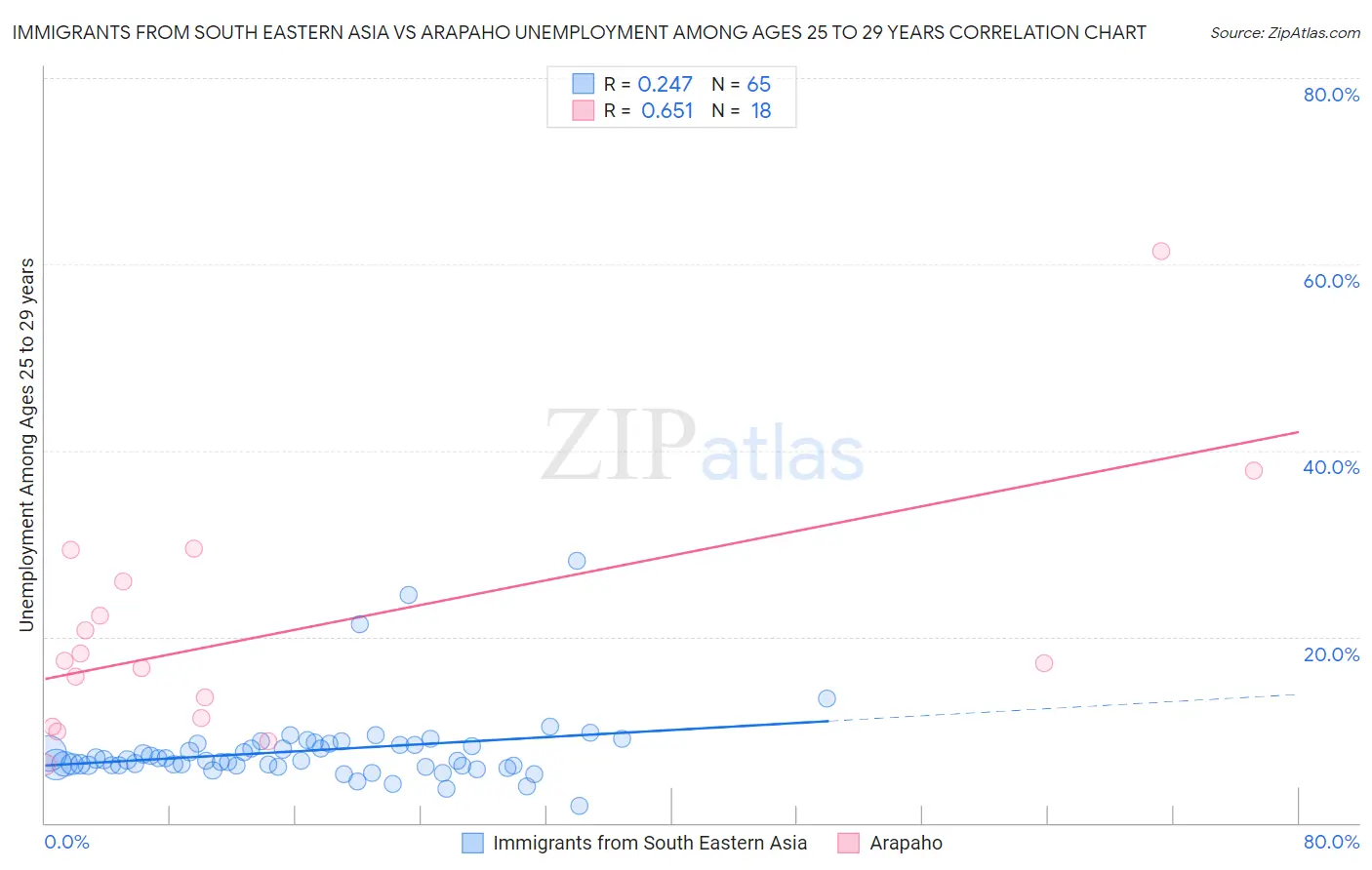 Immigrants from South Eastern Asia vs Arapaho Unemployment Among Ages 25 to 29 years