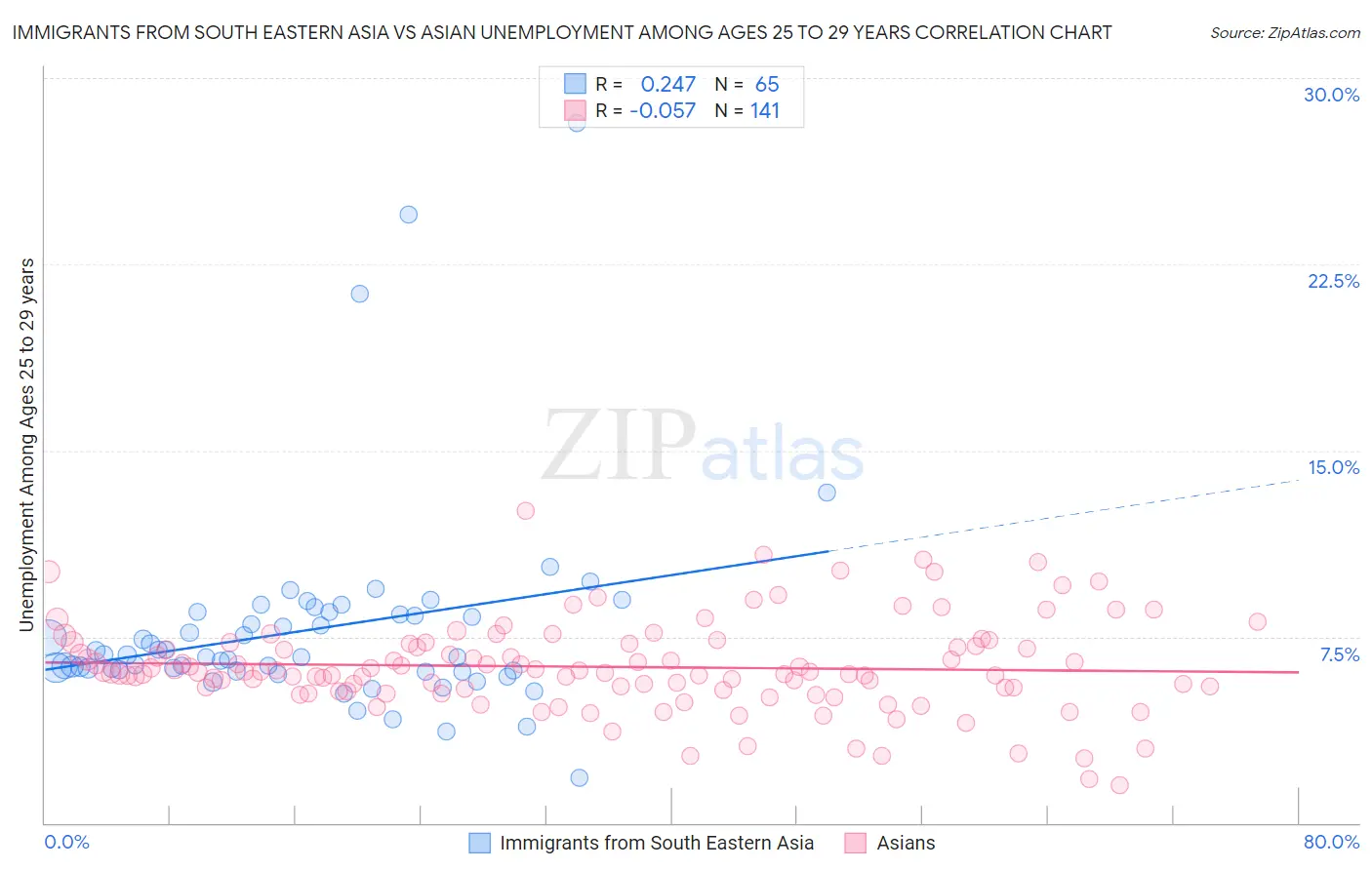 Immigrants from South Eastern Asia vs Asian Unemployment Among Ages 25 to 29 years